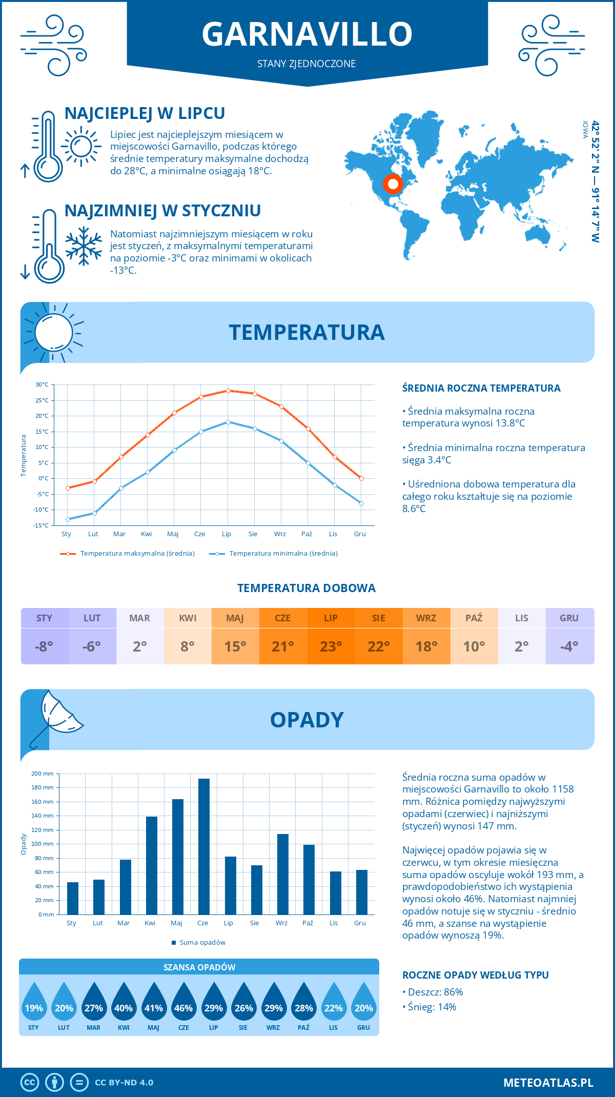 Infografika: Garnavillo (Stany Zjednoczone) – miesięczne temperatury i opady z wykresami rocznych trendów pogodowych