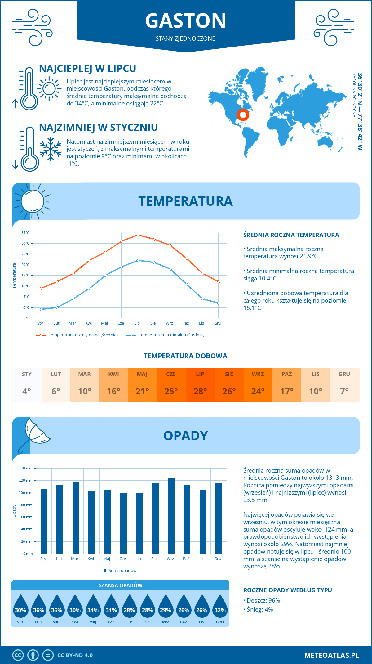 Pogoda Gaston (Stany Zjednoczone). Temperatura oraz opady.