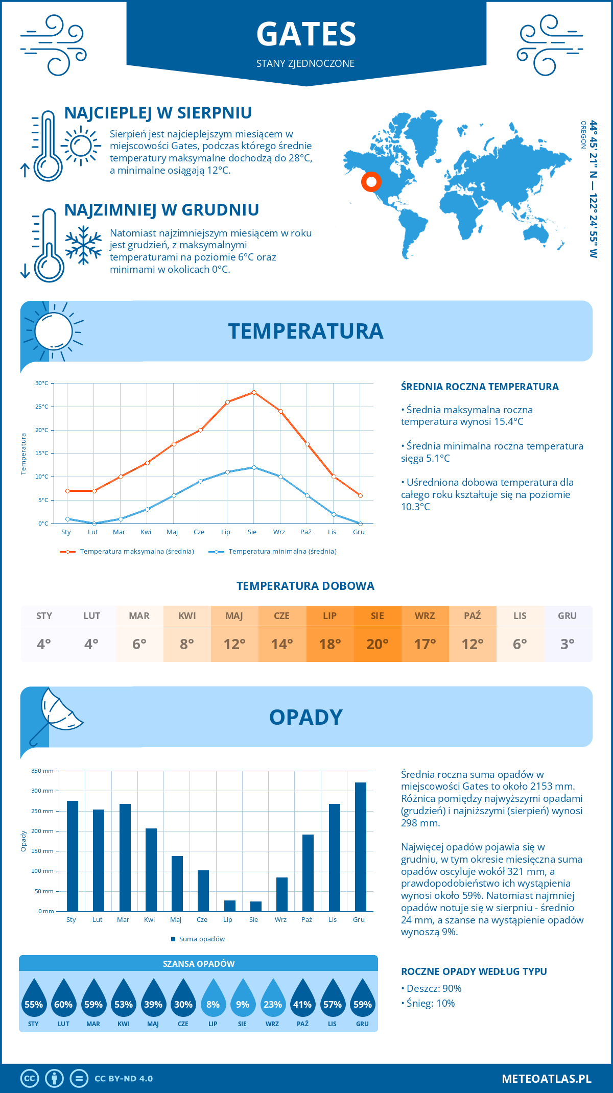 Pogoda Gates (Stany Zjednoczone). Temperatura oraz opady.