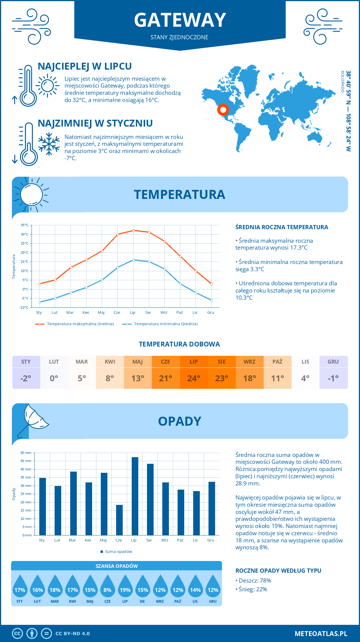 Pogoda Gateway (Stany Zjednoczone). Temperatura oraz opady.