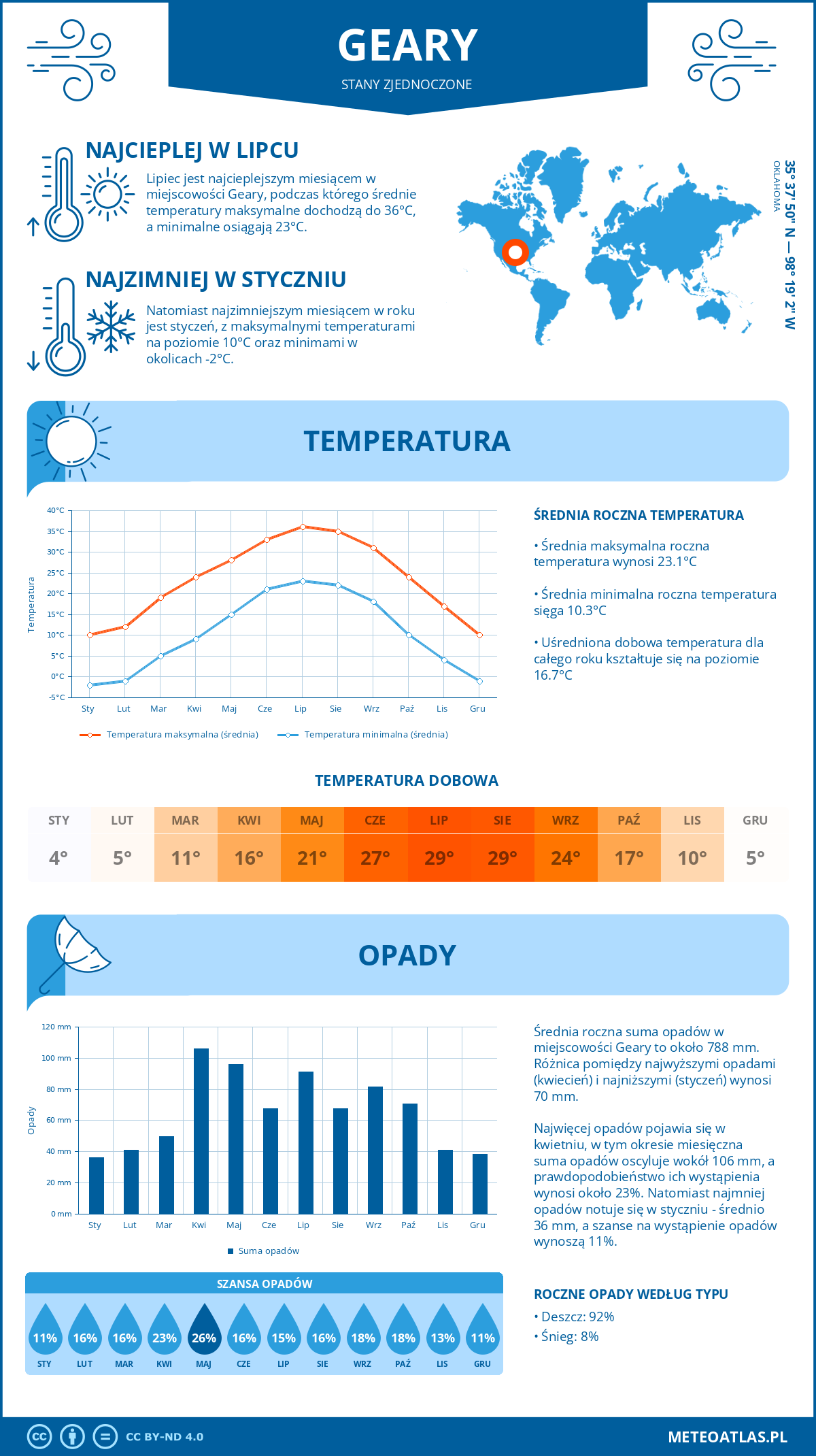 Pogoda Geary (Stany Zjednoczone). Temperatura oraz opady.
