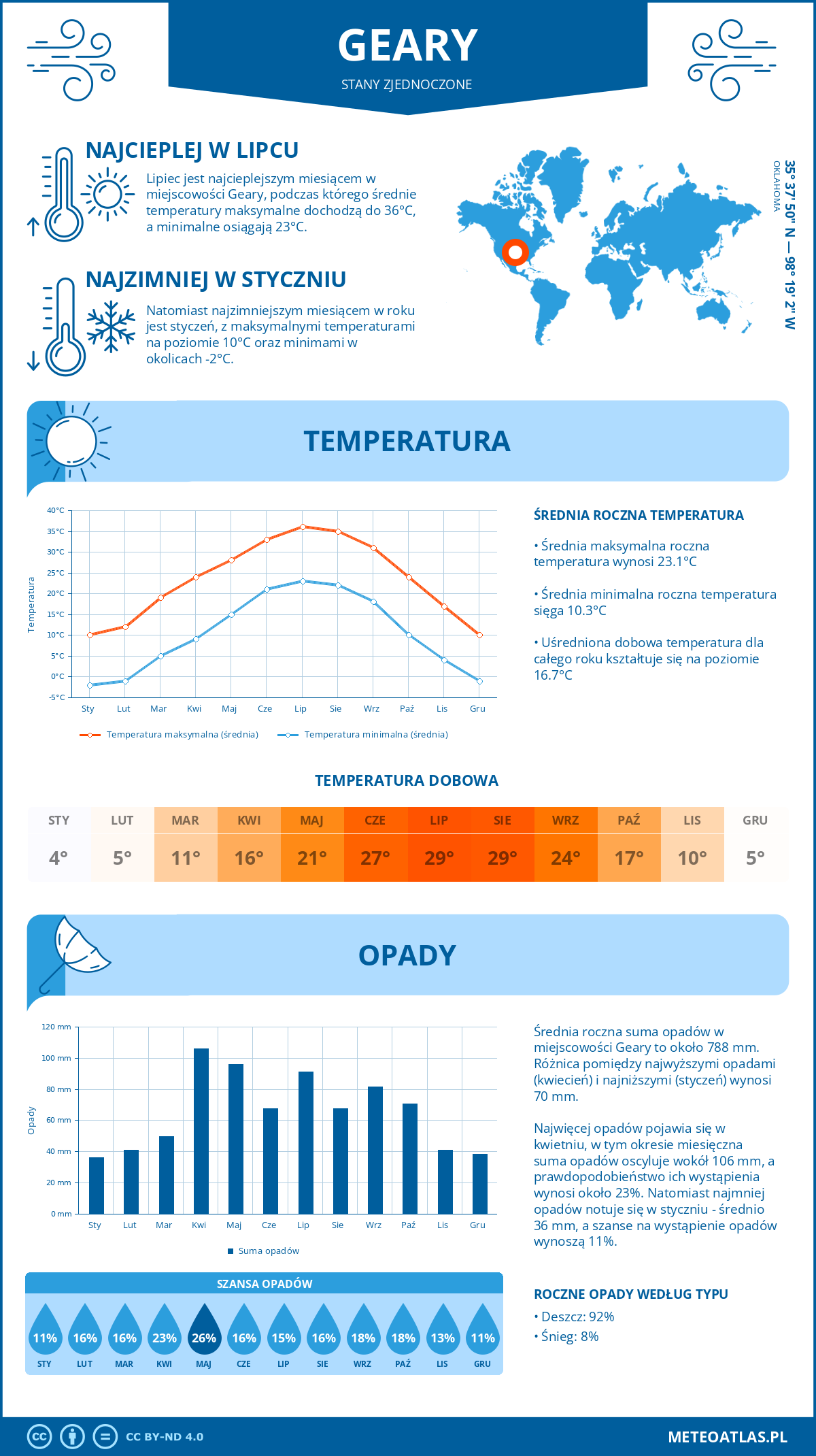 Infografika: Geary (Stany Zjednoczone) – miesięczne temperatury i opady z wykresami rocznych trendów pogodowych