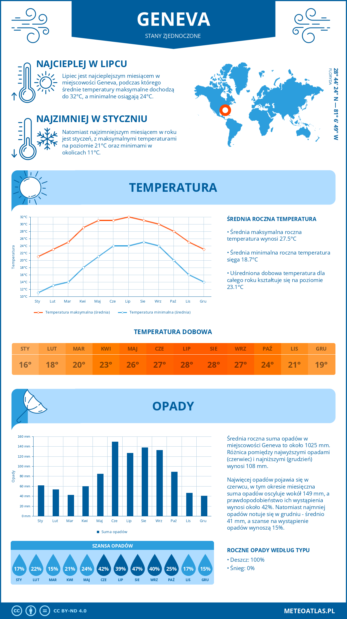 Infografika: Geneva (Stany Zjednoczone) – miesięczne temperatury i opady z wykresami rocznych trendów pogodowych