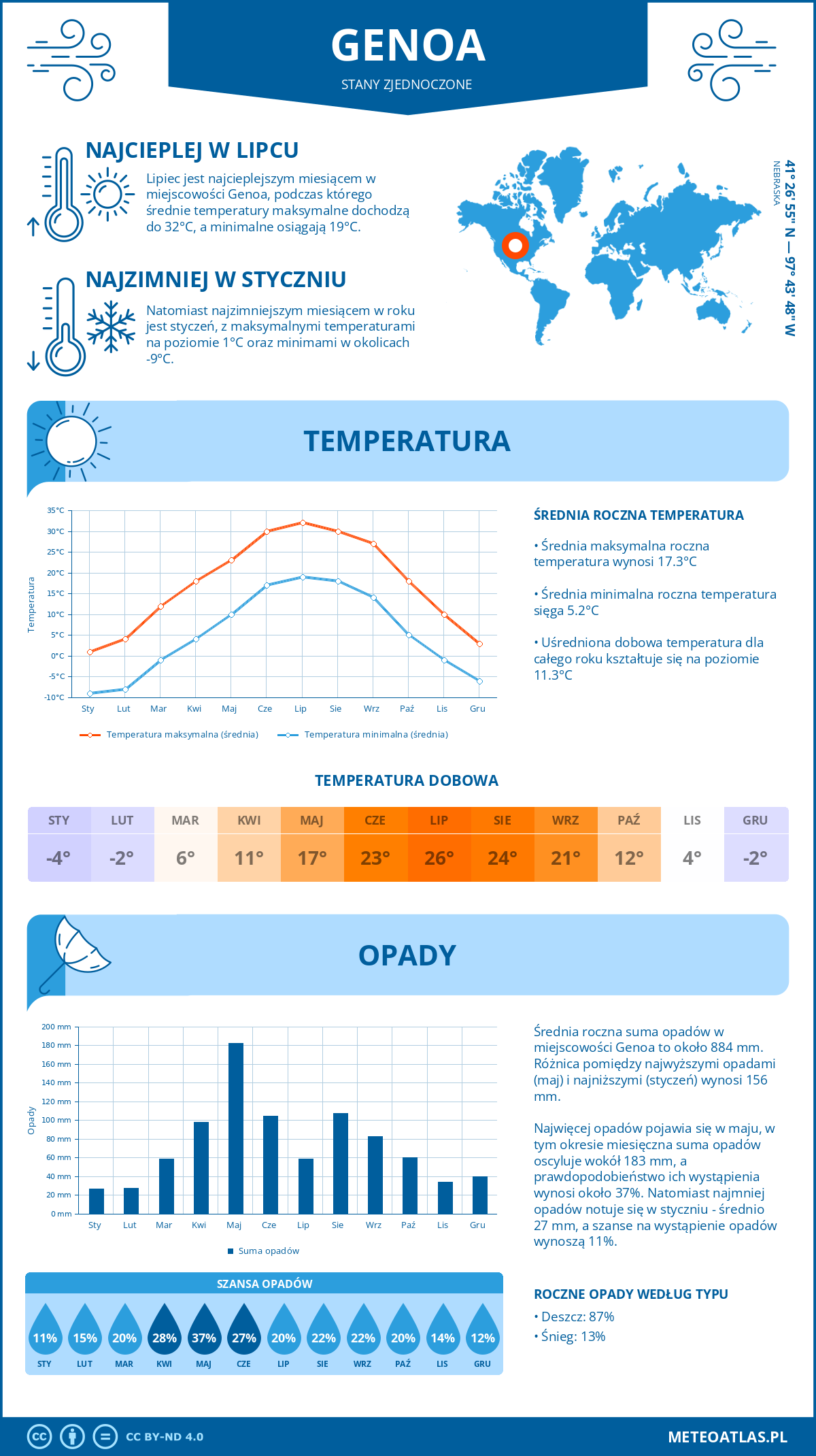 Pogoda Genoa (Stany Zjednoczone). Temperatura oraz opady.