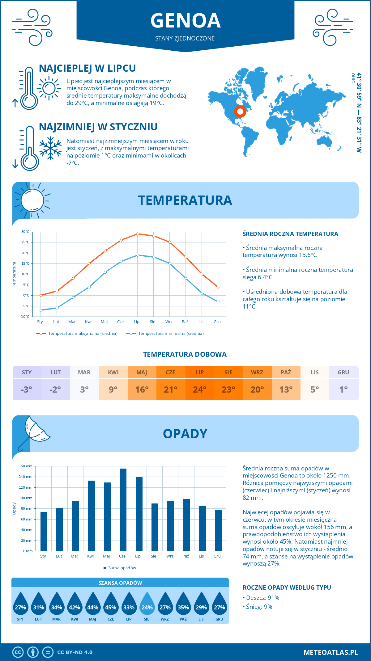 Pogoda Genoa (Stany Zjednoczone). Temperatura oraz opady.