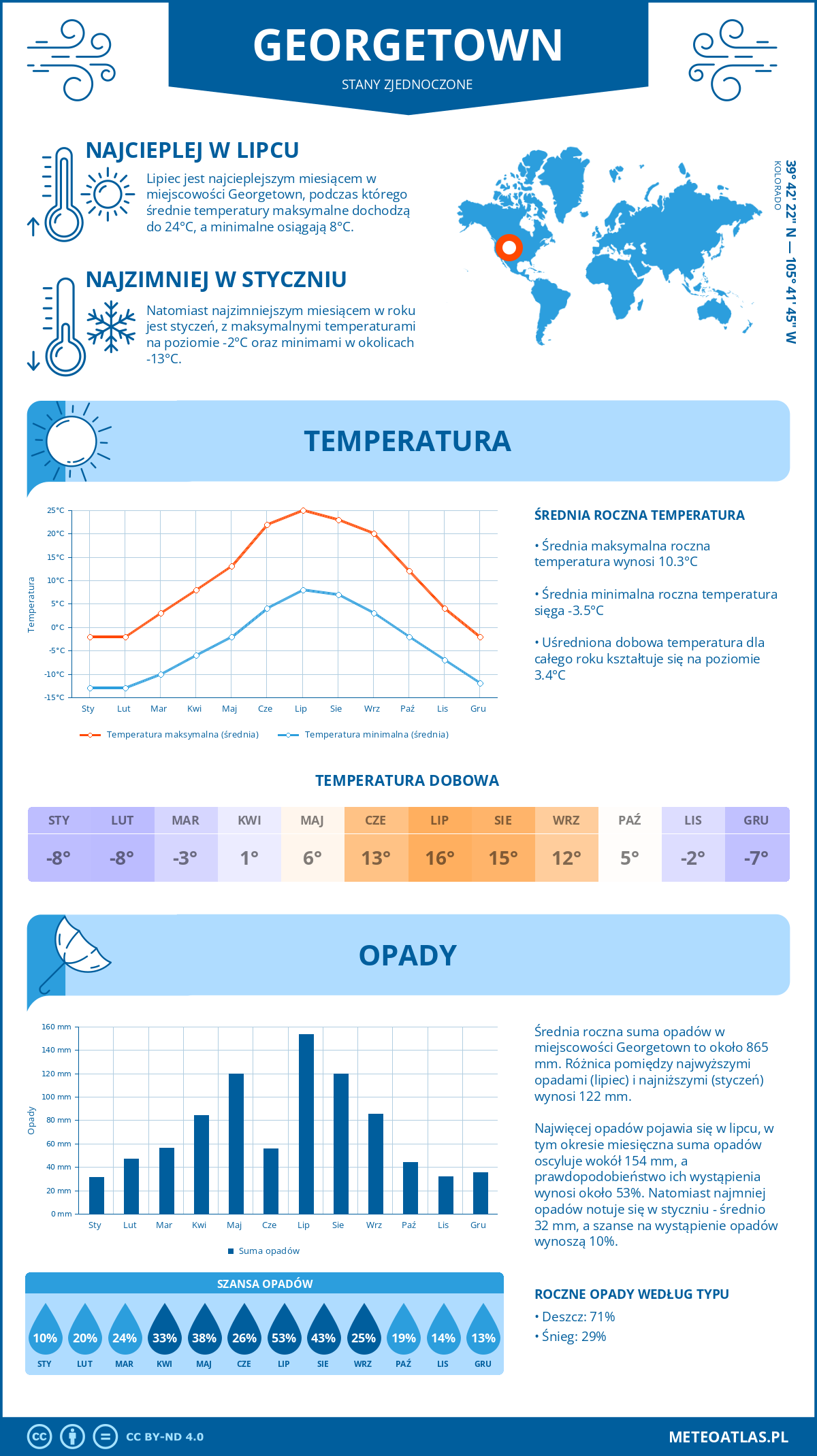 Pogoda Georgetown (Stany Zjednoczone). Temperatura oraz opady.