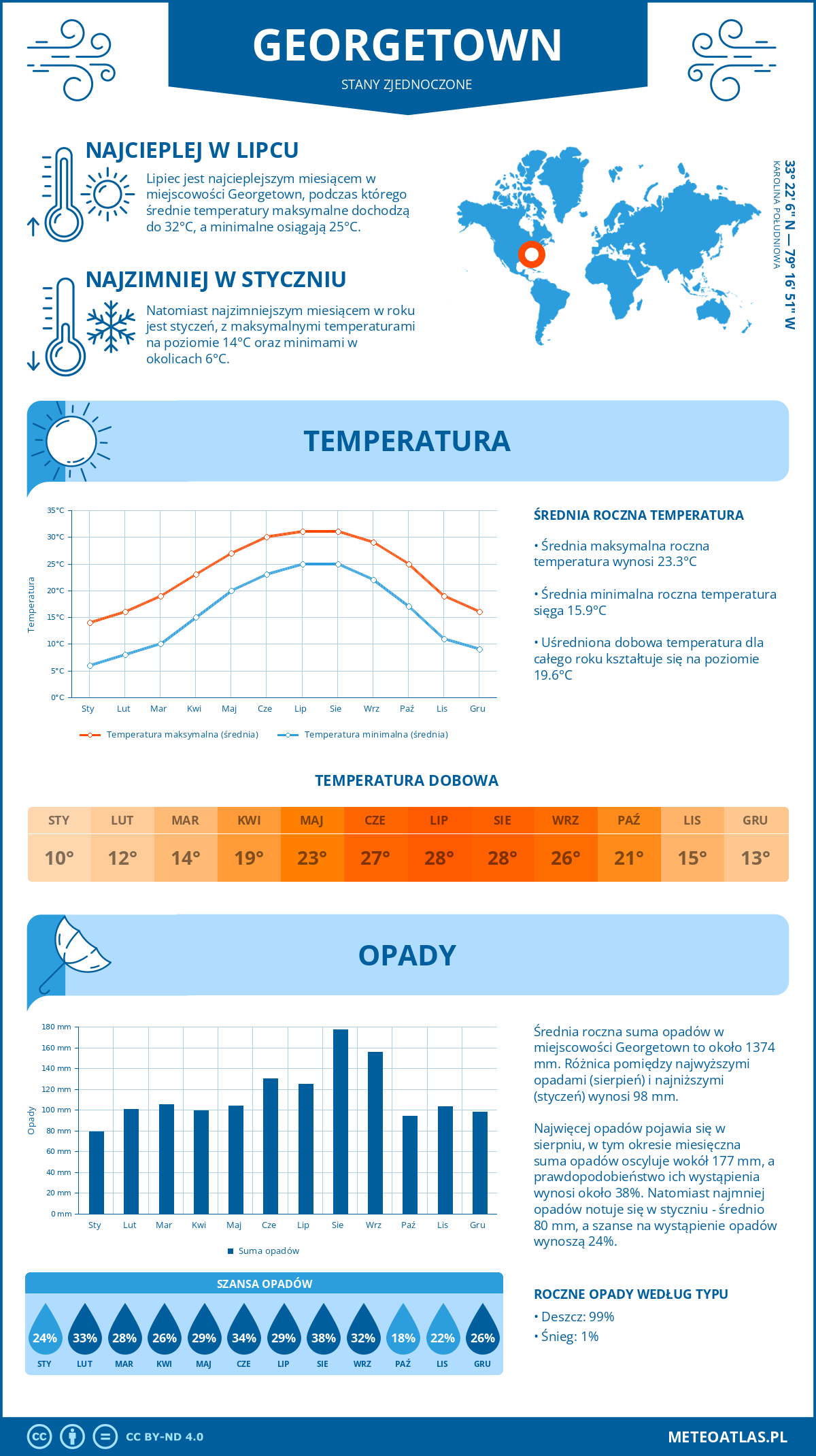 Infografika: Georgetown (Stany Zjednoczone) – miesięczne temperatury i opady z wykresami rocznych trendów pogodowych