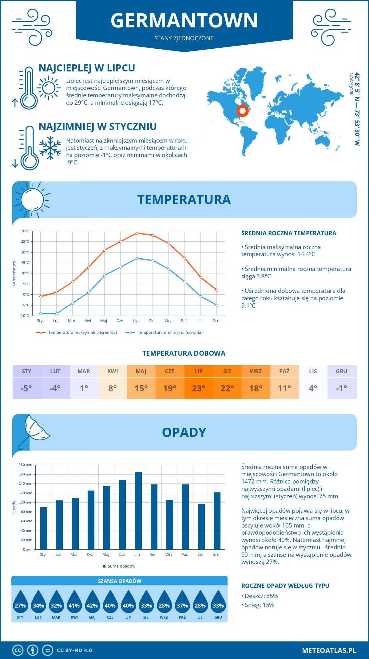 Infografika: Germantown (Stany Zjednoczone) – miesięczne temperatury i opady z wykresami rocznych trendów pogodowych