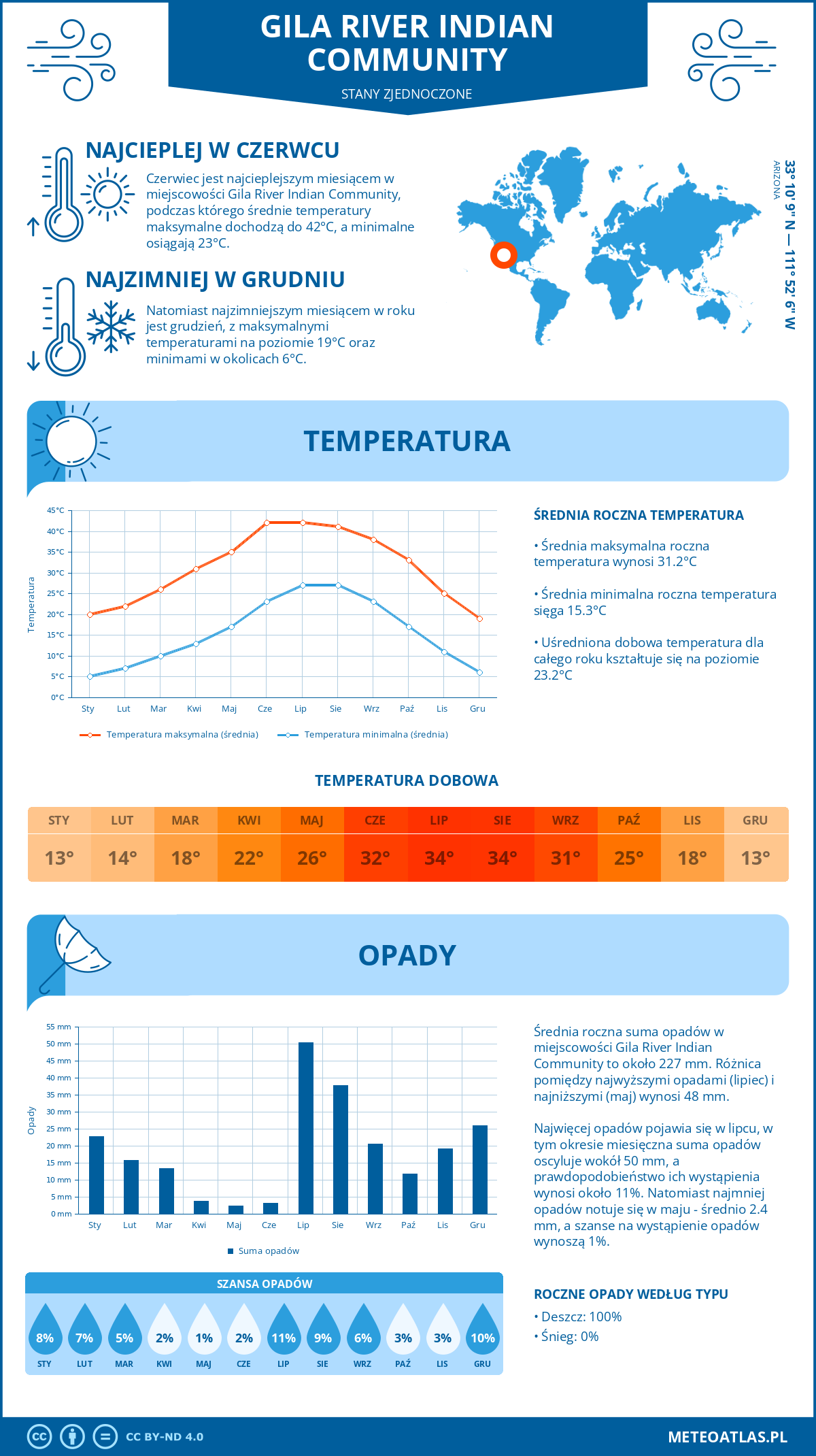 Pogoda Gila River Indian Community (Stany Zjednoczone). Temperatura oraz opady.