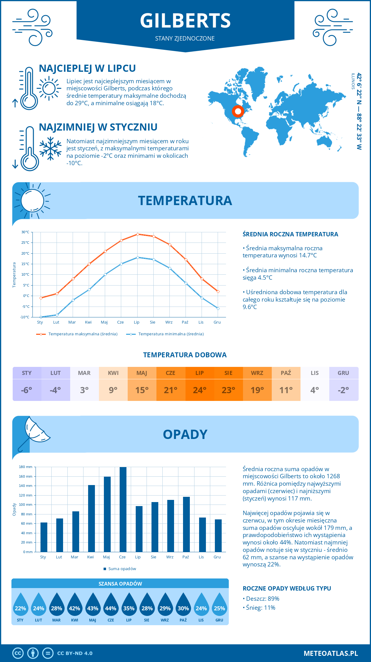 Infografika: Gilberts (Stany Zjednoczone) – miesięczne temperatury i opady z wykresami rocznych trendów pogodowych