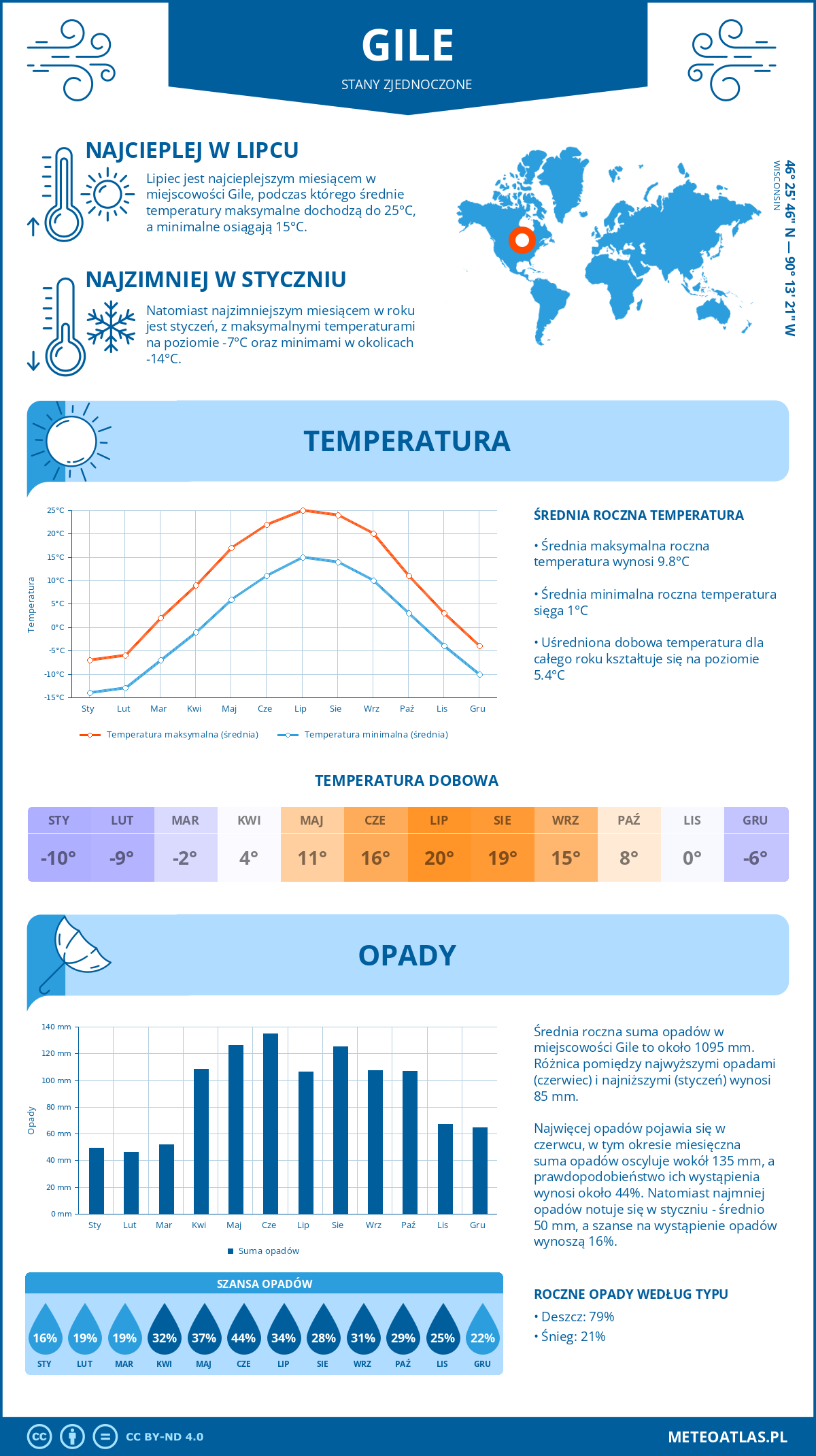 Pogoda Gile (Stany Zjednoczone). Temperatura oraz opady.