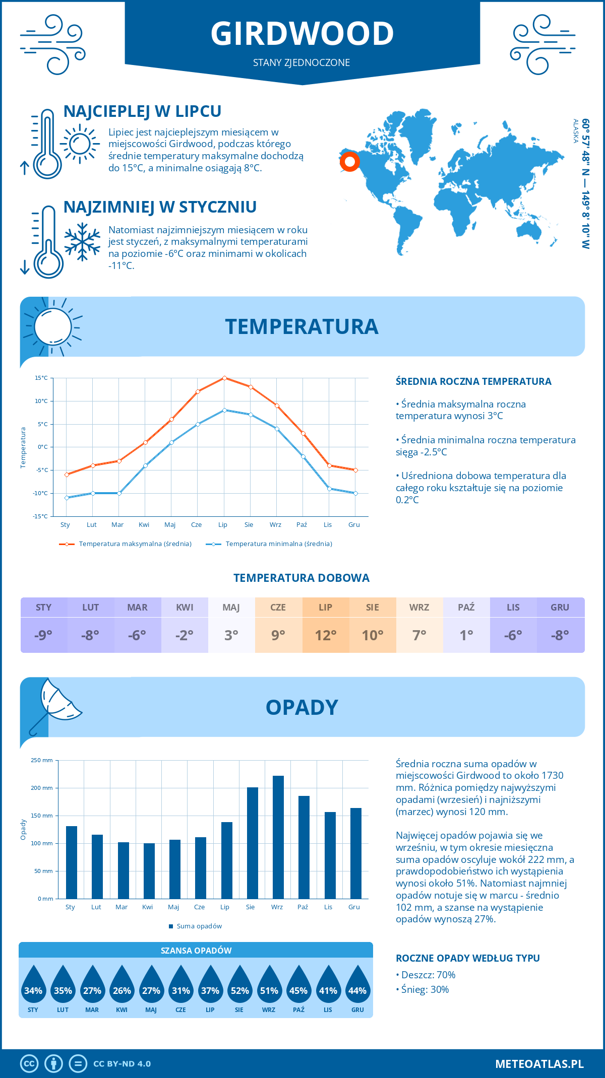 Pogoda Girdwood (Stany Zjednoczone). Temperatura oraz opady.