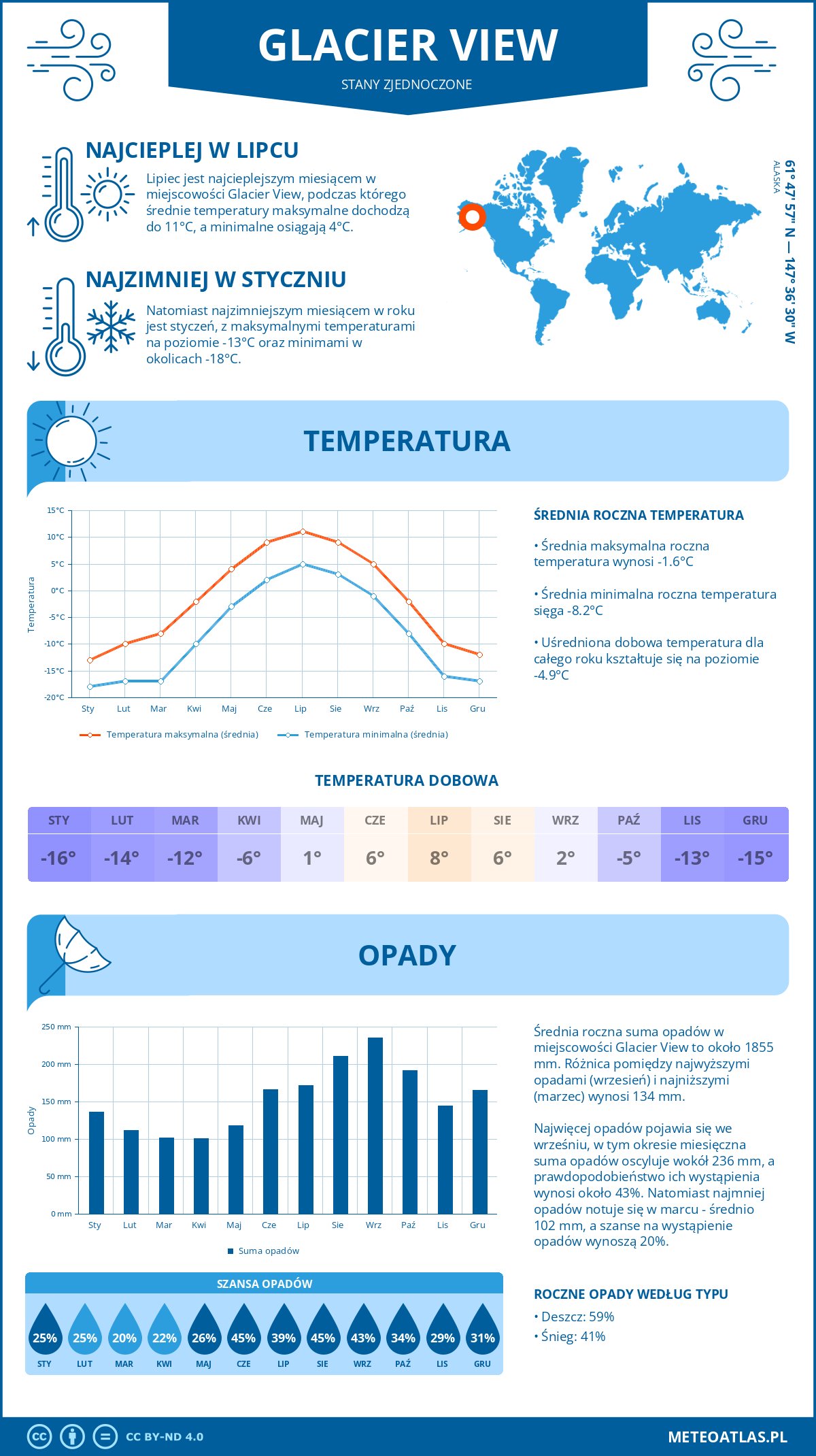 Pogoda Glacier View (Stany Zjednoczone). Temperatura oraz opady.