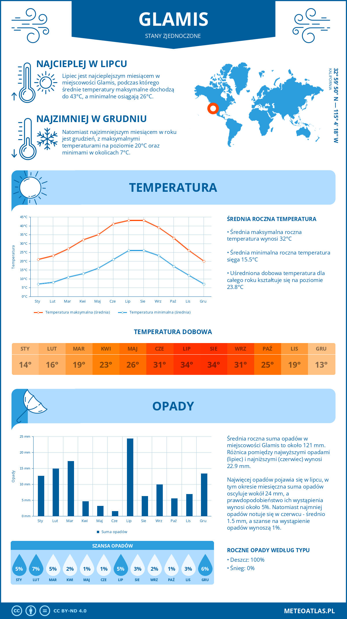 Pogoda Glamis (Stany Zjednoczone). Temperatura oraz opady.