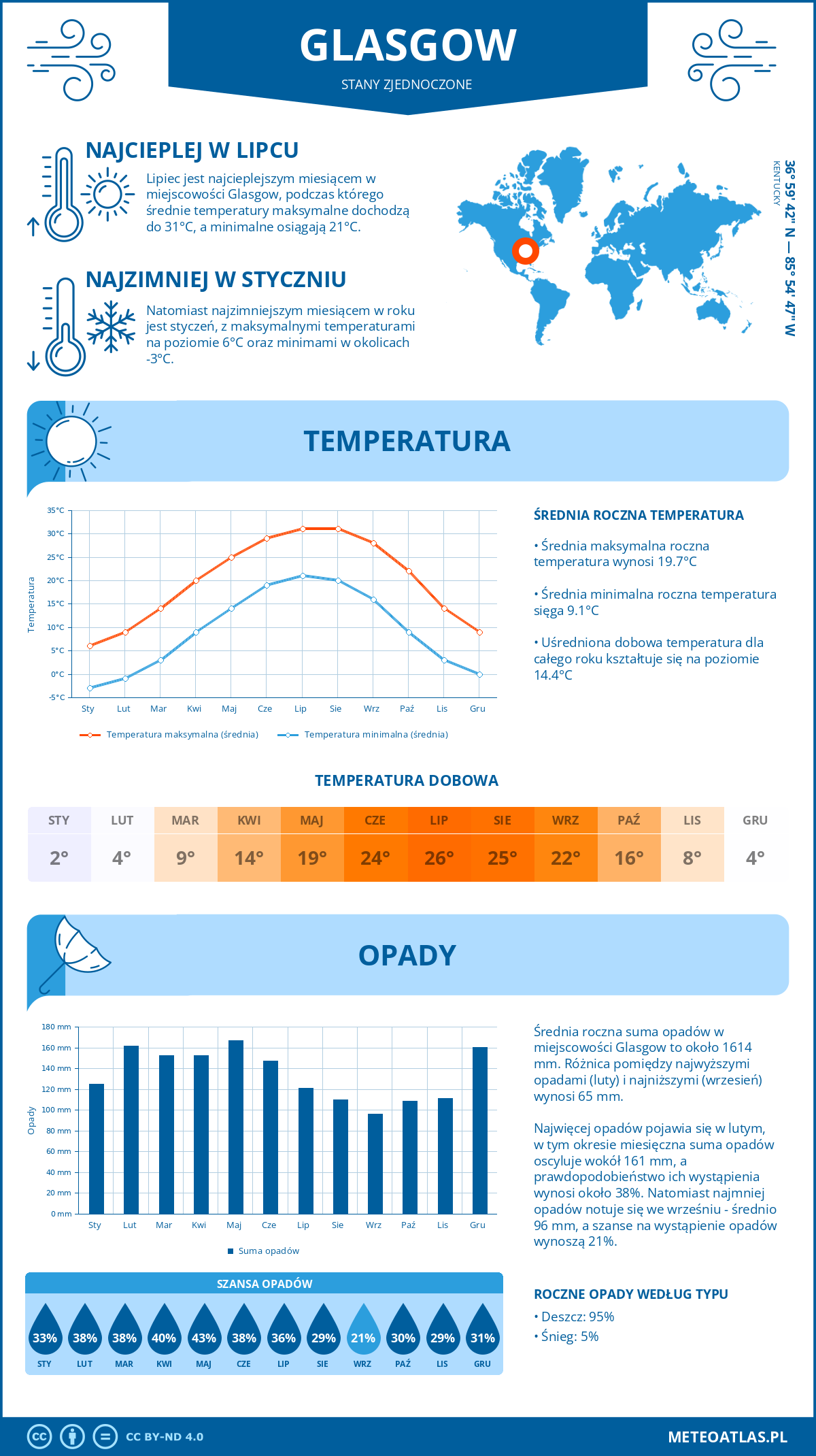 Infografika: Glasgow (Stany Zjednoczone) – miesięczne temperatury i opady z wykresami rocznych trendów pogodowych