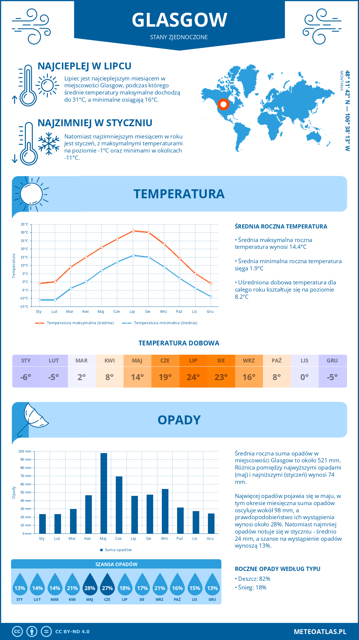 Infografika: Glasgow (Stany Zjednoczone) – miesięczne temperatury i opady z wykresami rocznych trendów pogodowych