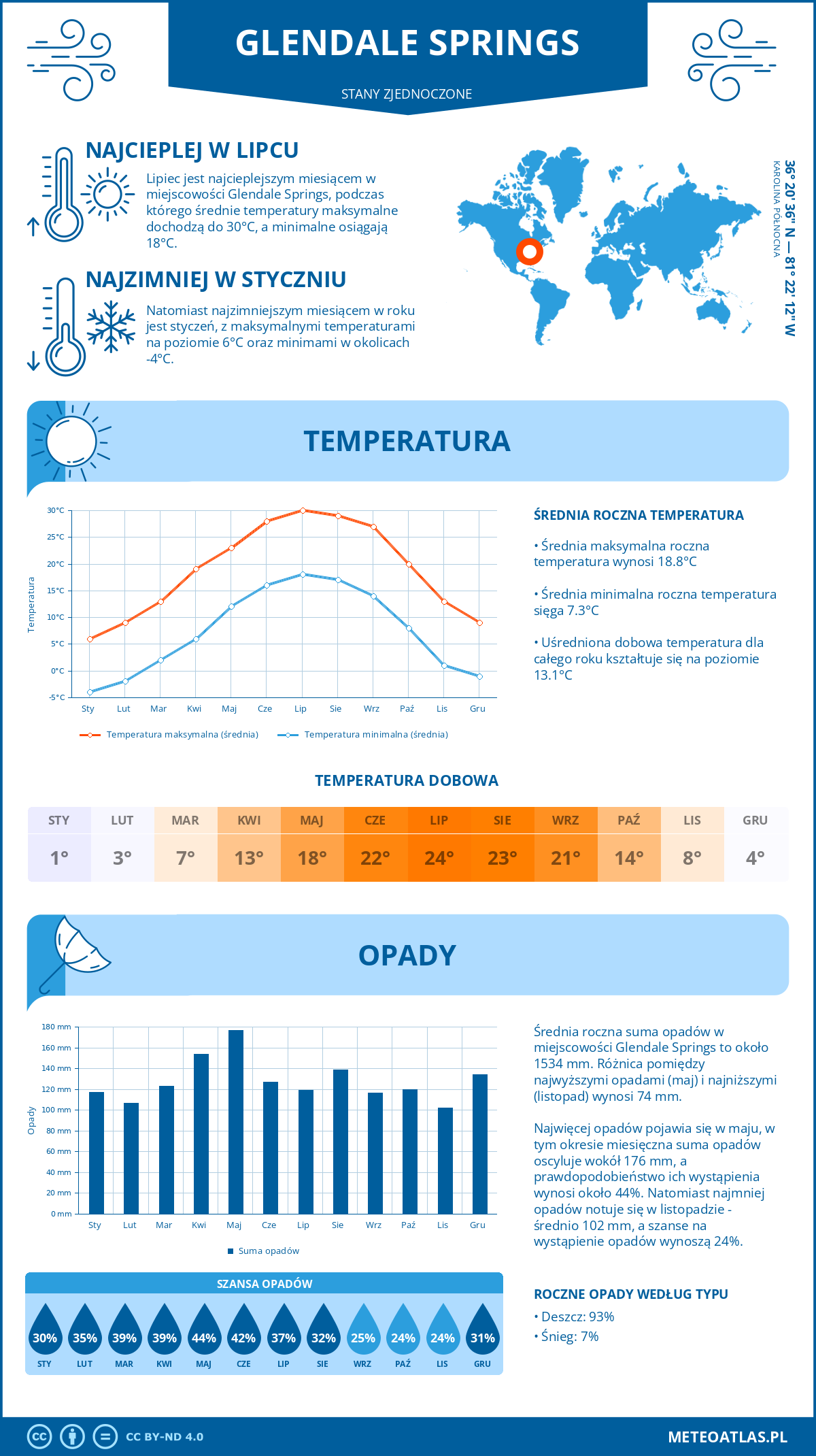 Pogoda Glendale Springs (Stany Zjednoczone). Temperatura oraz opady.