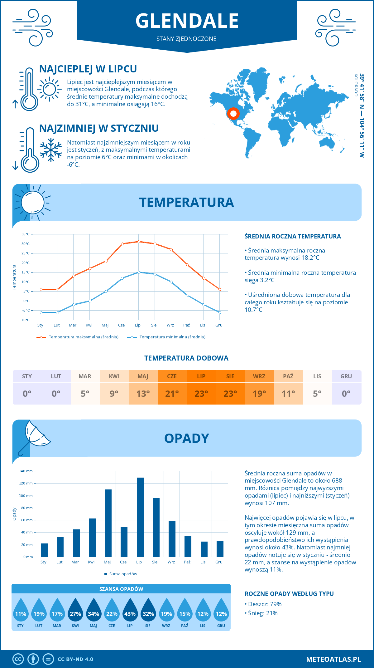 Pogoda Glendale (Stany Zjednoczone). Temperatura oraz opady.