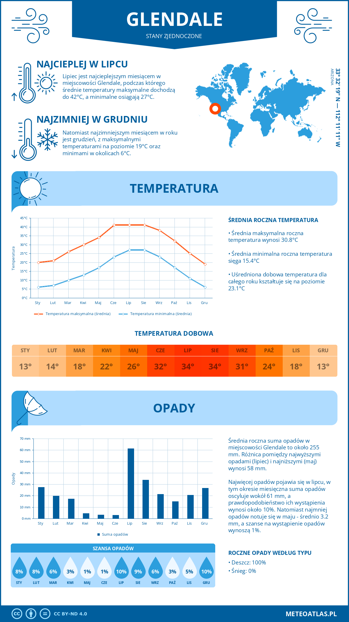 Pogoda Glendale (Stany Zjednoczone). Temperatura oraz opady.