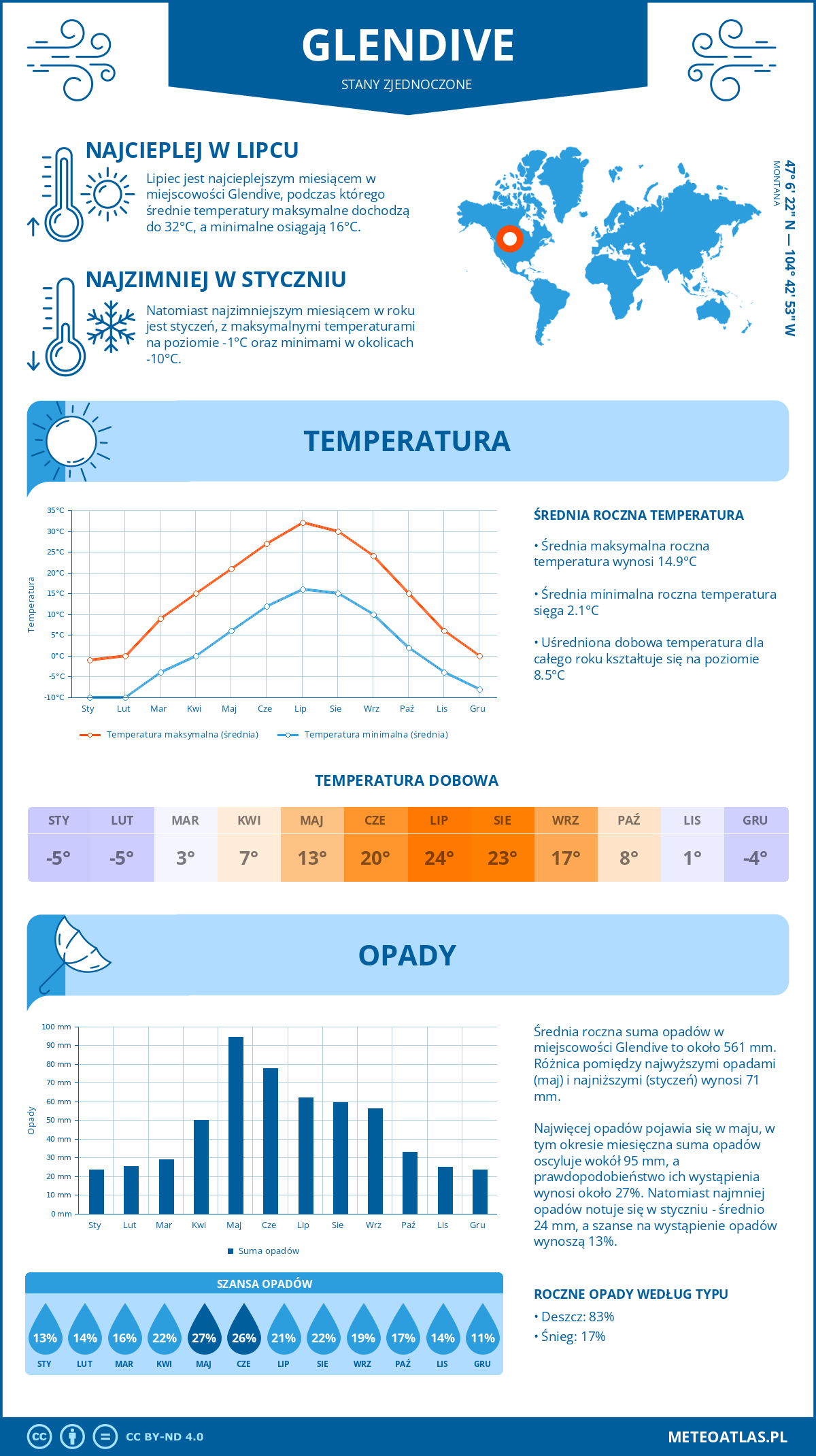 Infografika: Glendive (Stany Zjednoczone) – miesięczne temperatury i opady z wykresami rocznych trendów pogodowych