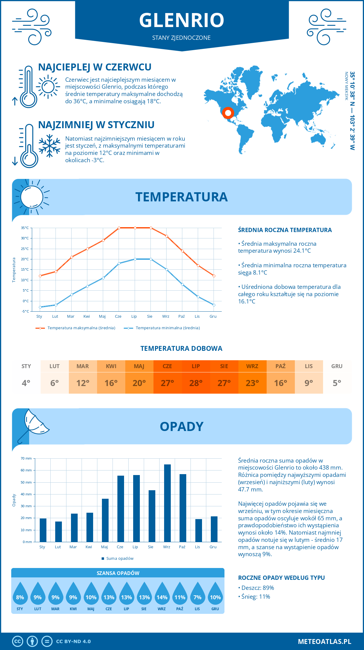 Pogoda Glenrio (Stany Zjednoczone). Temperatura oraz opady.