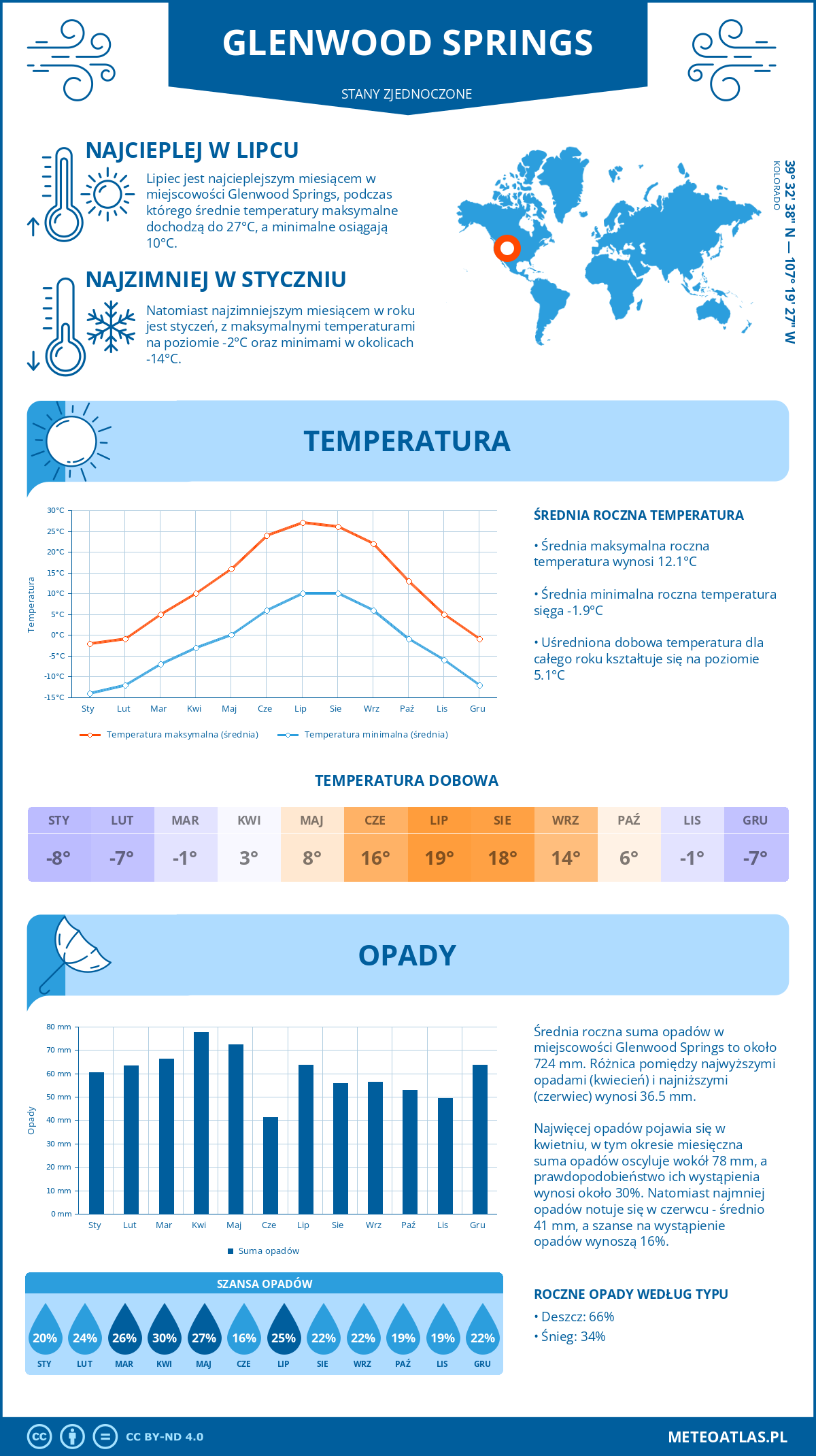 Infografika: Glenwood Springs (Stany Zjednoczone) – miesięczne temperatury i opady z wykresami rocznych trendów pogodowych