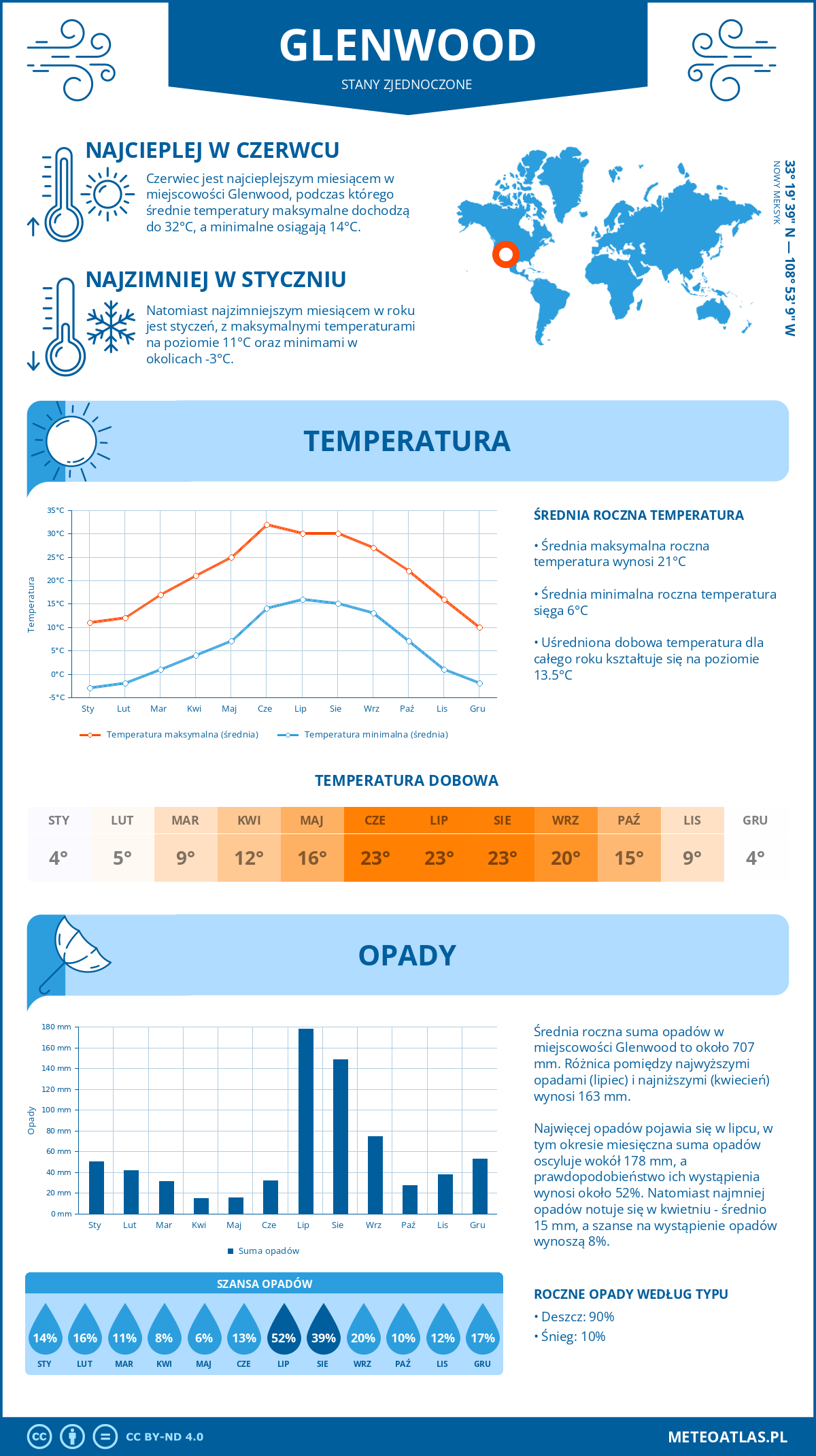 Infografika: Glenwood (Stany Zjednoczone) – miesięczne temperatury i opady z wykresami rocznych trendów pogodowych