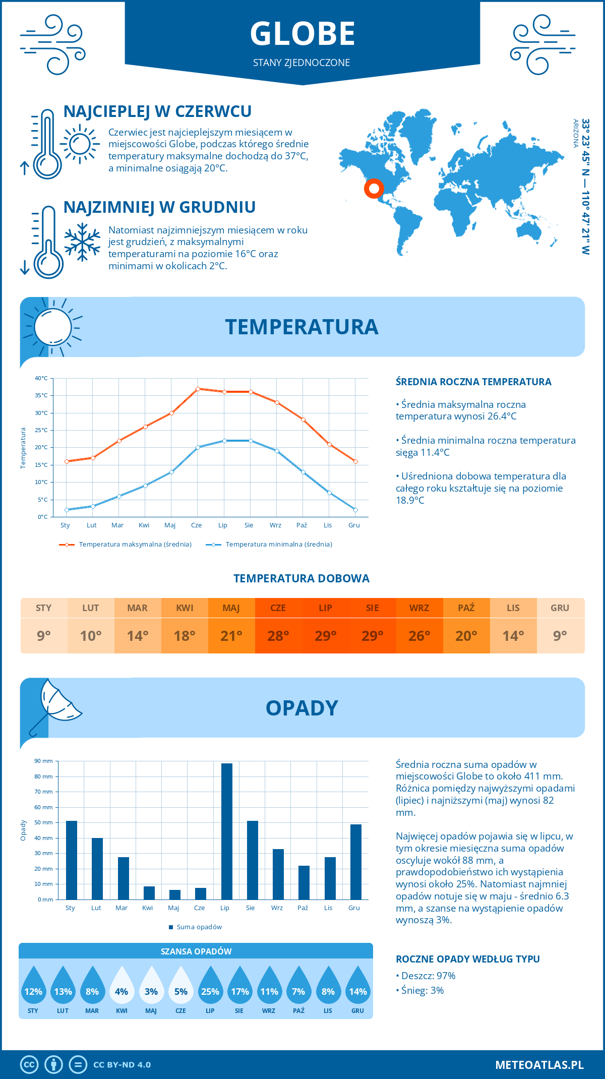 Infografika: Globe (Stany Zjednoczone) – miesięczne temperatury i opady z wykresami rocznych trendów pogodowych