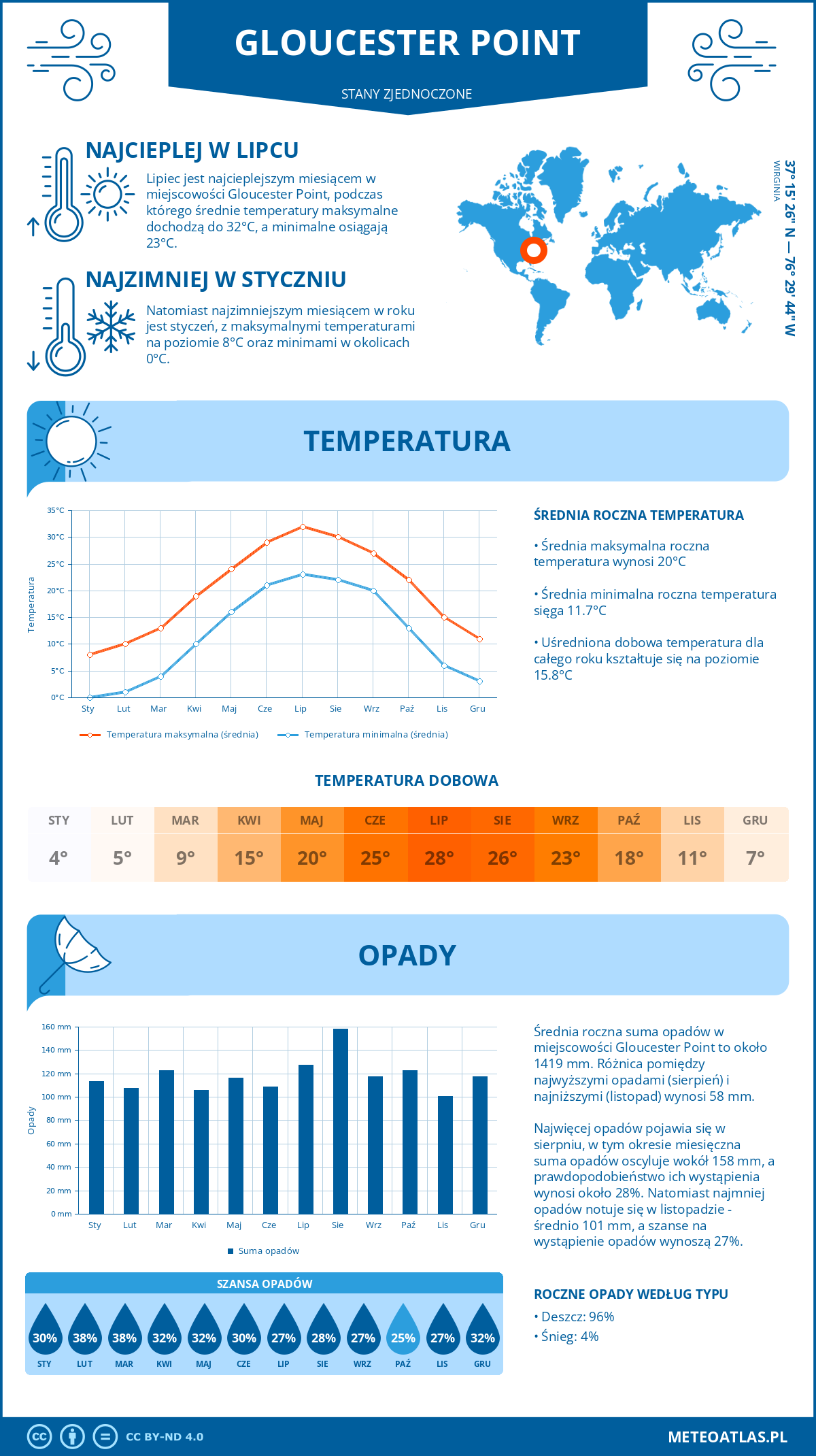 Infografika: Gloucester Point (Stany Zjednoczone) – miesięczne temperatury i opady z wykresami rocznych trendów pogodowych