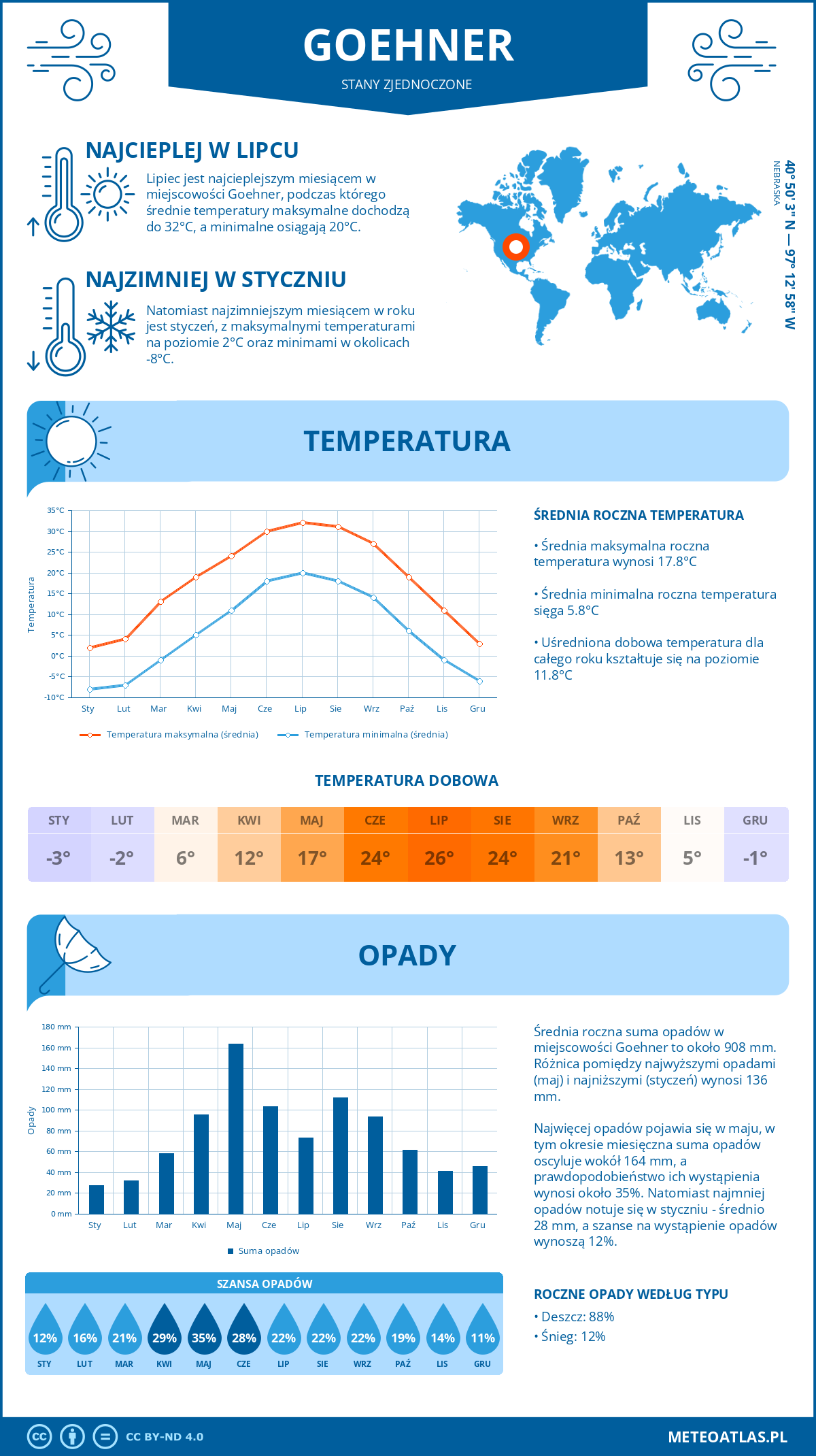 Pogoda Goehner (Stany Zjednoczone). Temperatura oraz opady.