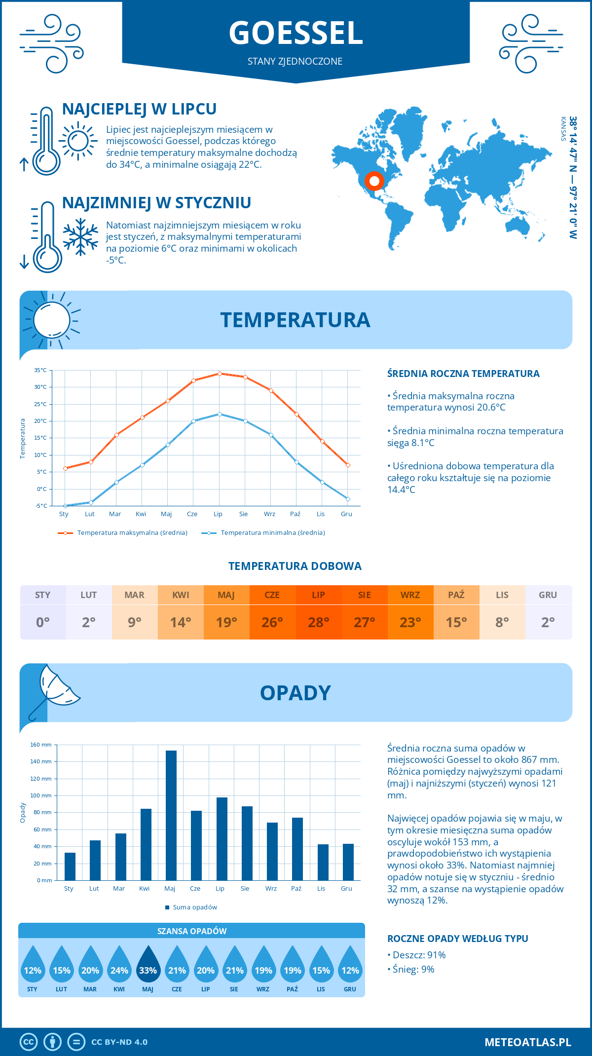 Pogoda Goessel (Stany Zjednoczone). Temperatura oraz opady.
