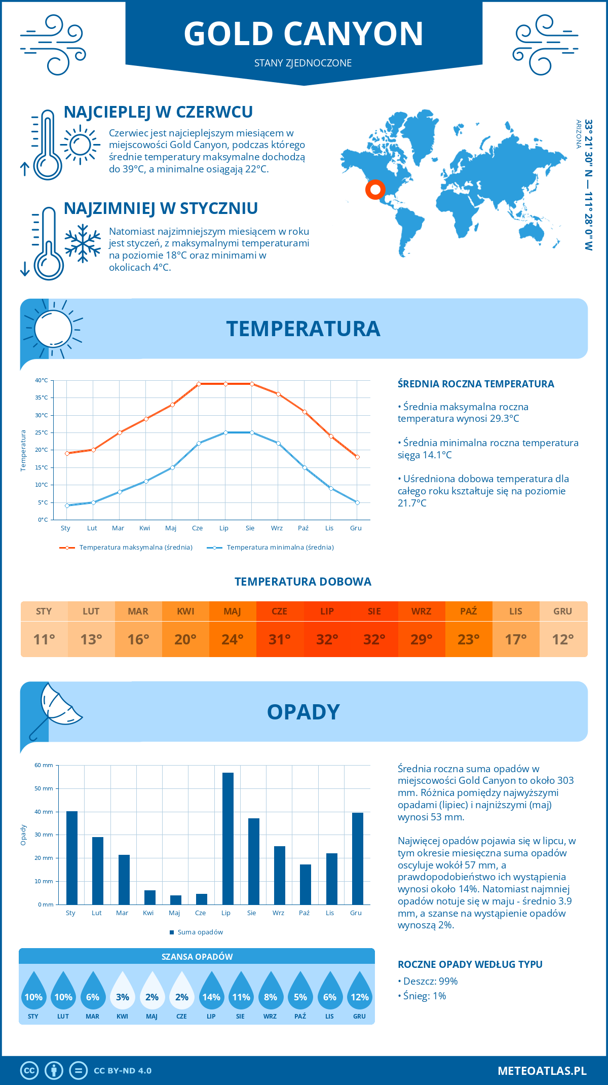 Infografika: Gold Canyon (Stany Zjednoczone) – miesięczne temperatury i opady z wykresami rocznych trendów pogodowych