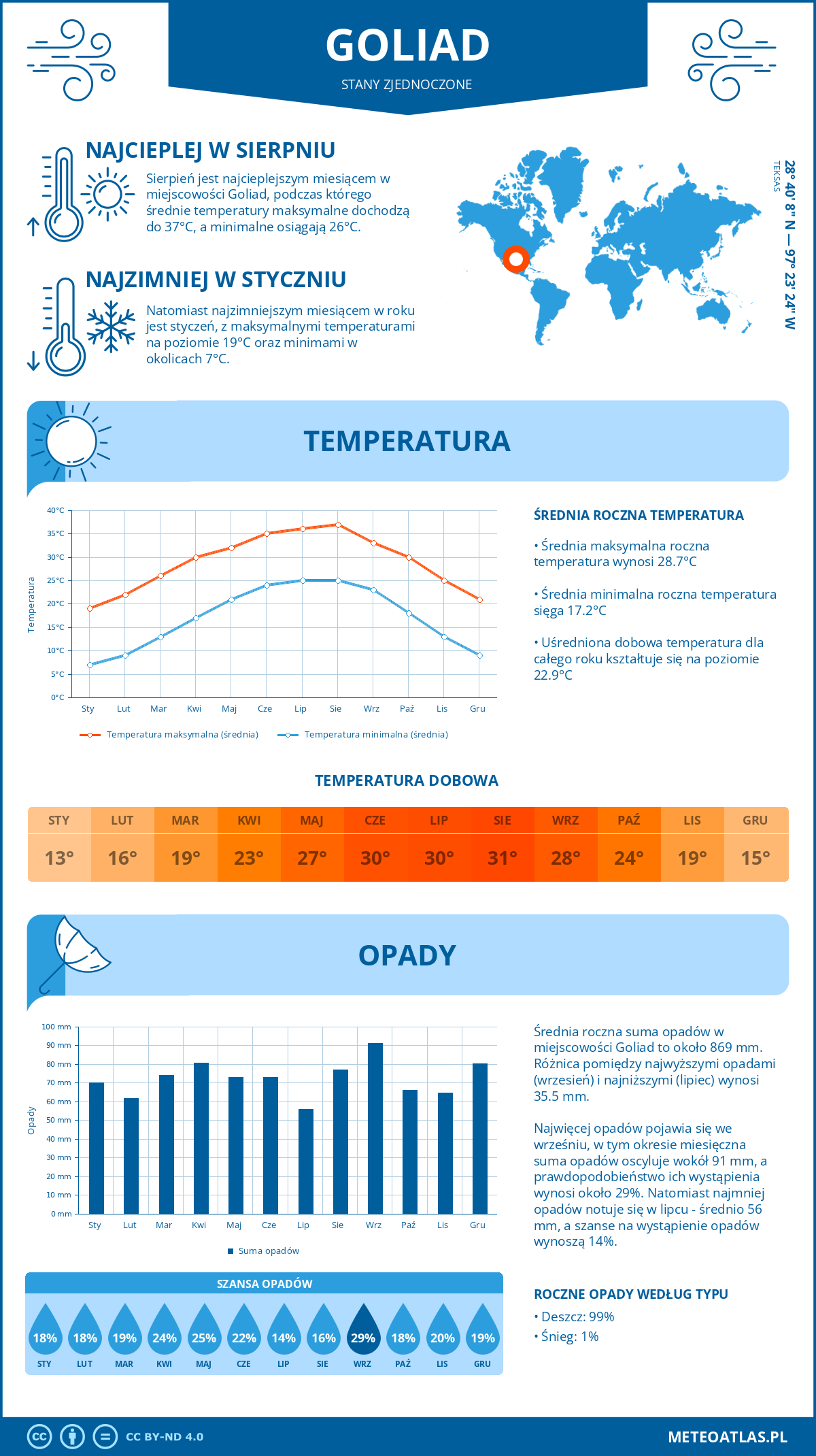 Pogoda Goliad (Stany Zjednoczone). Temperatura oraz opady.