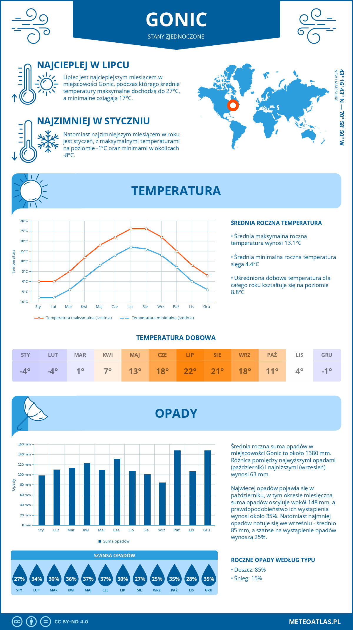 Pogoda Gonic (Stany Zjednoczone). Temperatura oraz opady.