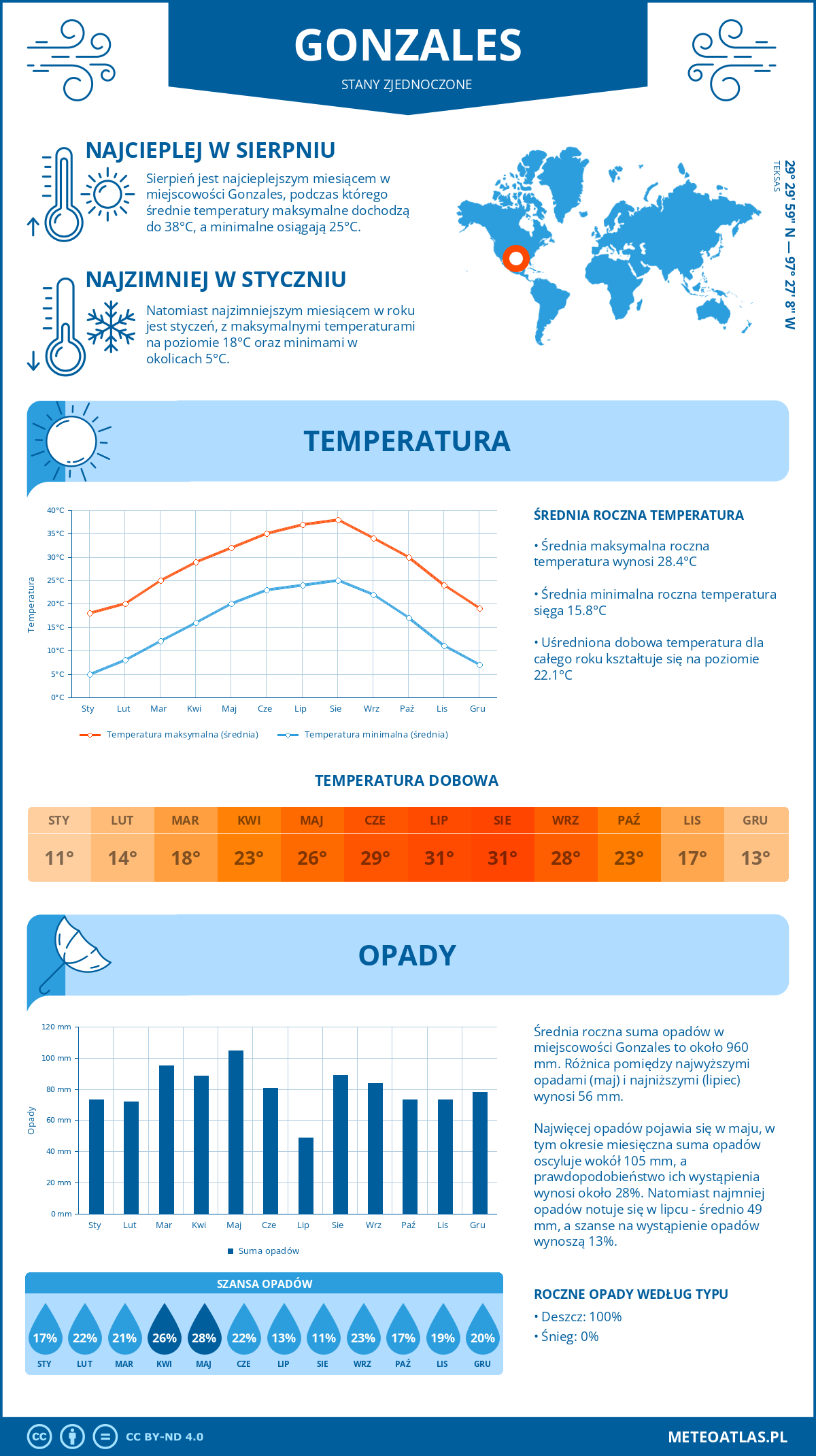 Pogoda Gonzales (Stany Zjednoczone). Temperatura oraz opady.