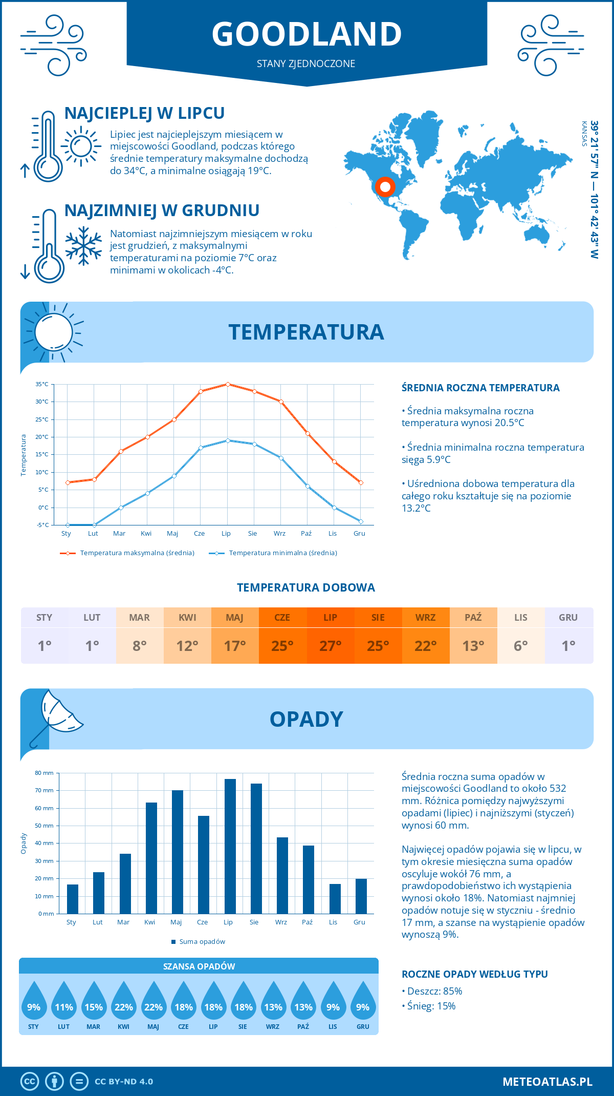 Infografika: Goodland (Stany Zjednoczone) – miesięczne temperatury i opady z wykresami rocznych trendów pogodowych