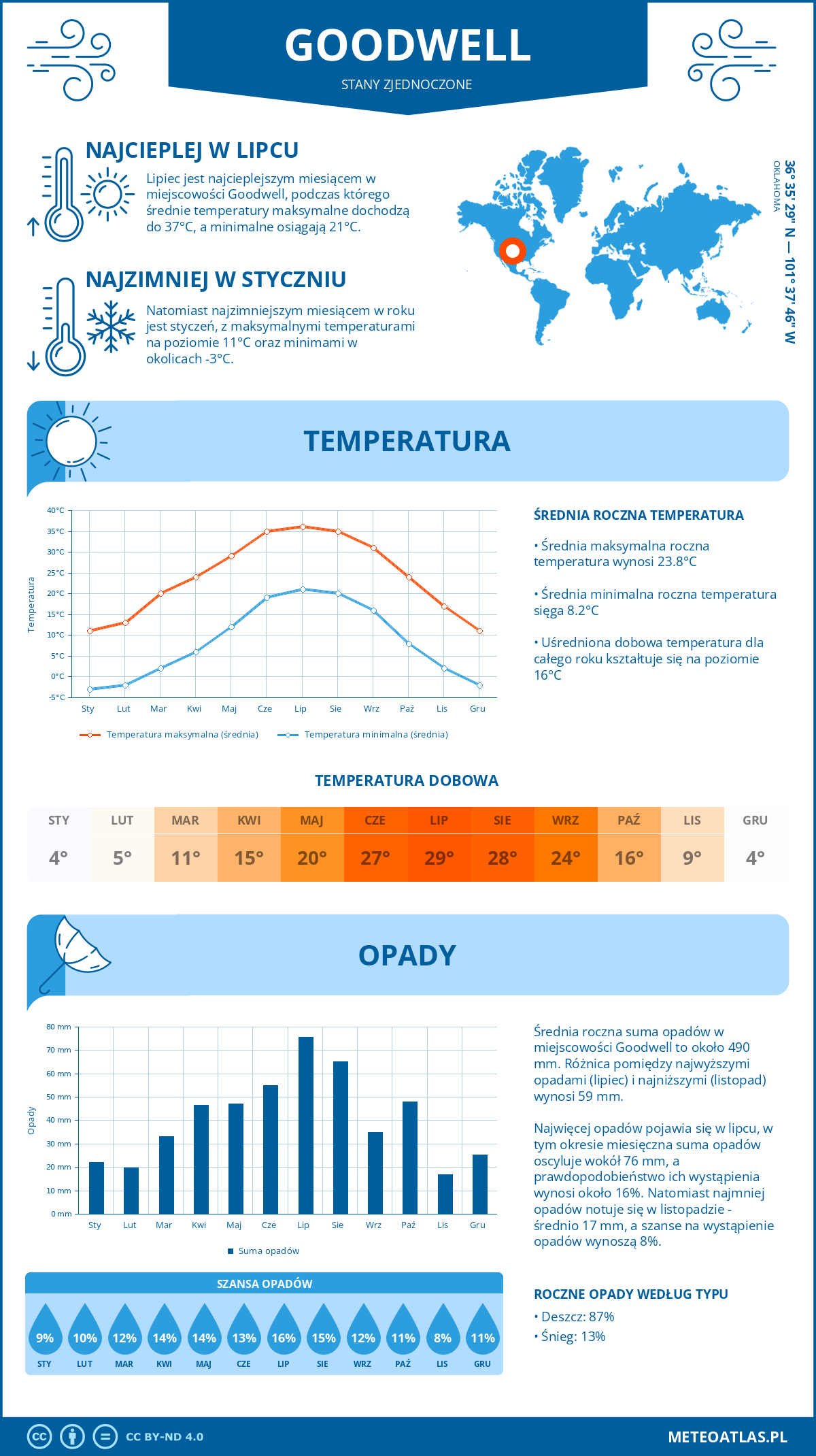 Pogoda Goodwell (Stany Zjednoczone). Temperatura oraz opady.