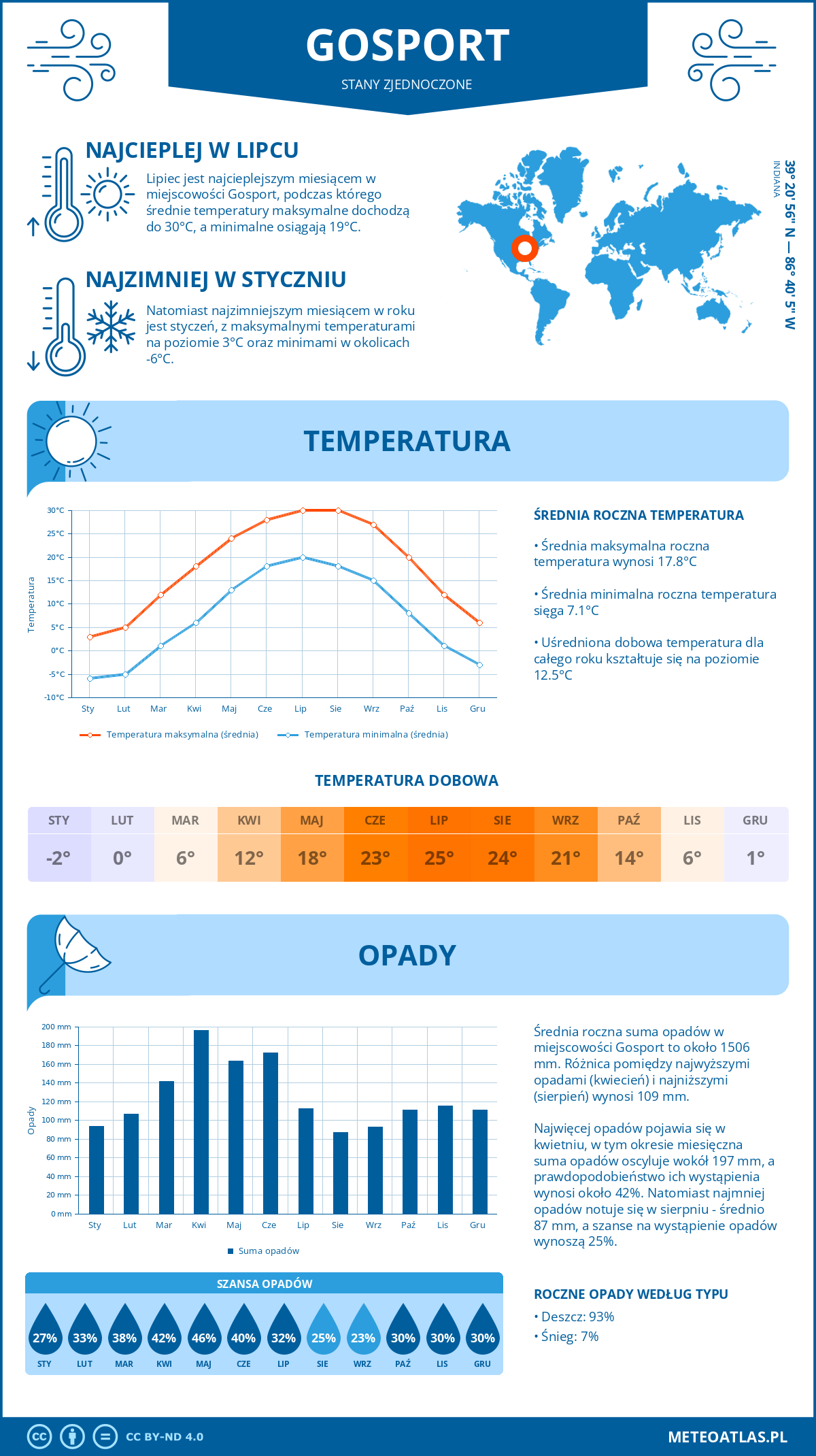 Pogoda Gosport (Stany Zjednoczone). Temperatura oraz opady.