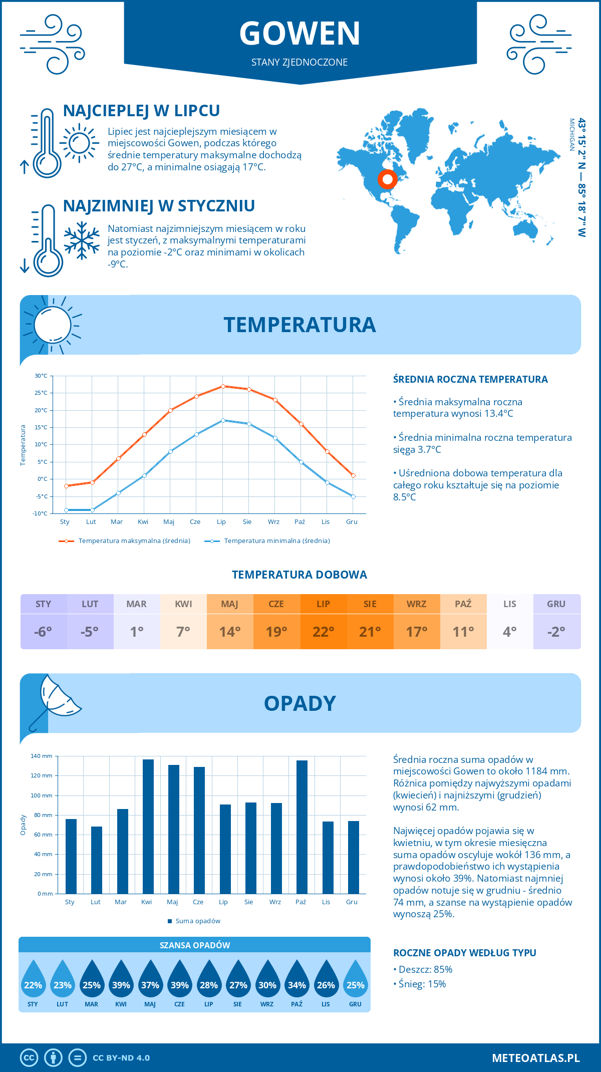 Pogoda Gowen (Stany Zjednoczone). Temperatura oraz opady.