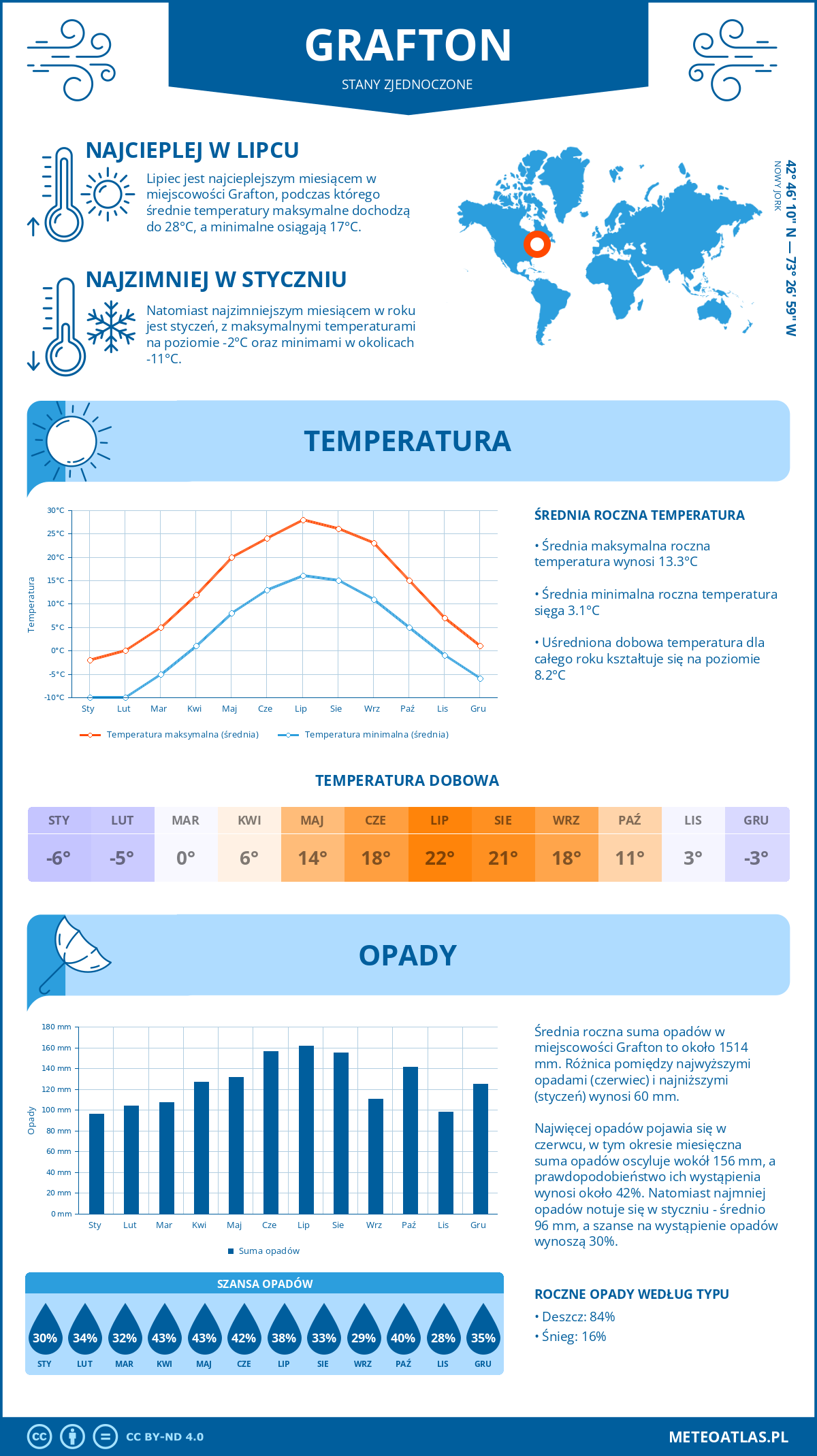 Pogoda Grafton (Stany Zjednoczone). Temperatura oraz opady.