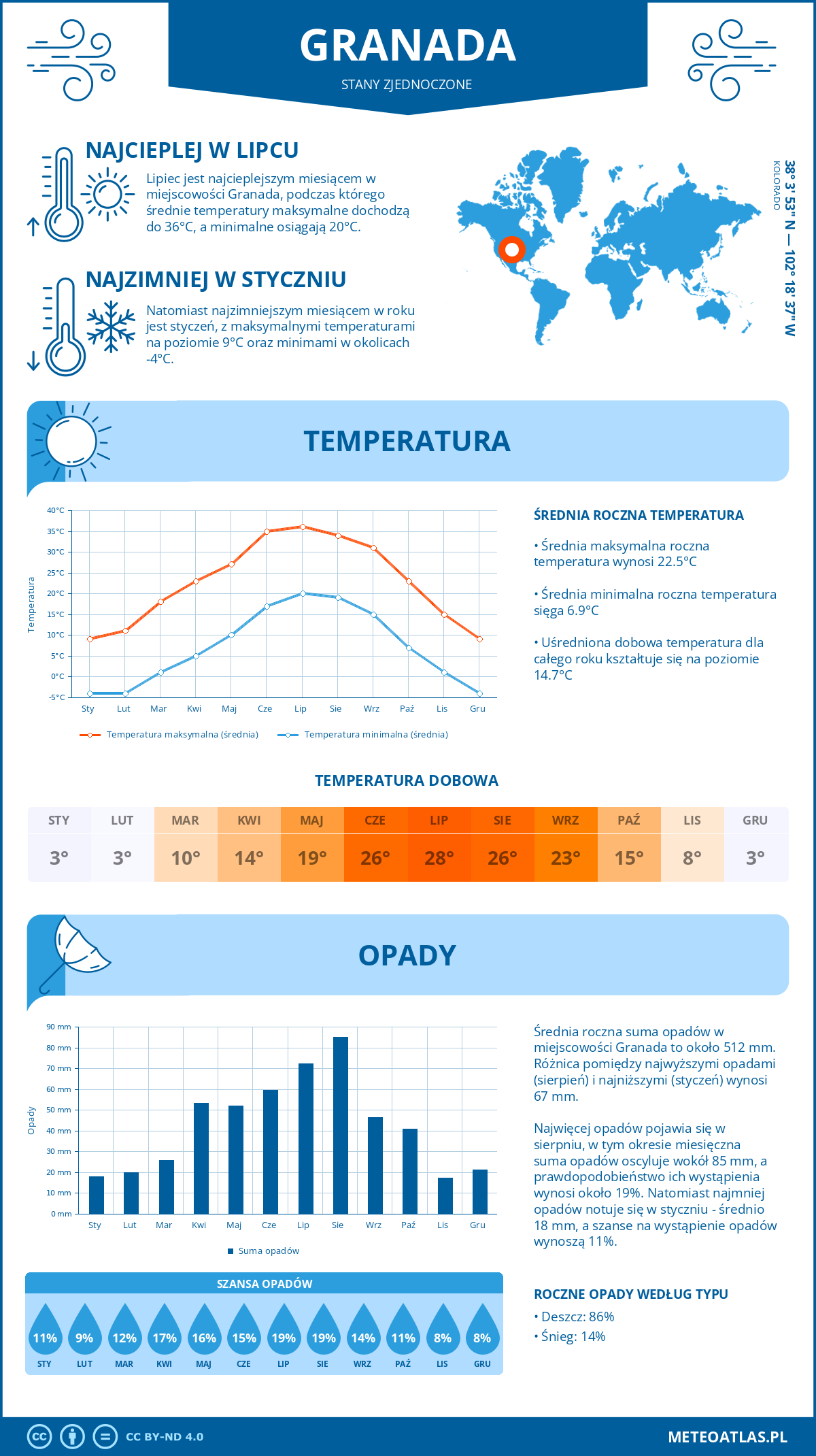 Pogoda Granada (Stany Zjednoczone). Temperatura oraz opady.