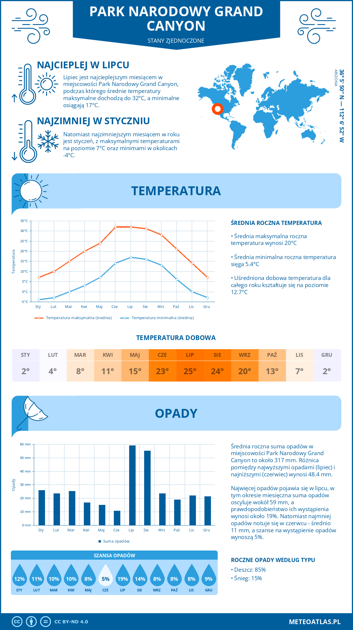 Infografika: Park Narodowy Grand Canyon (Stany Zjednoczone) – miesięczne temperatury i opady z wykresami rocznych trendów pogodowych