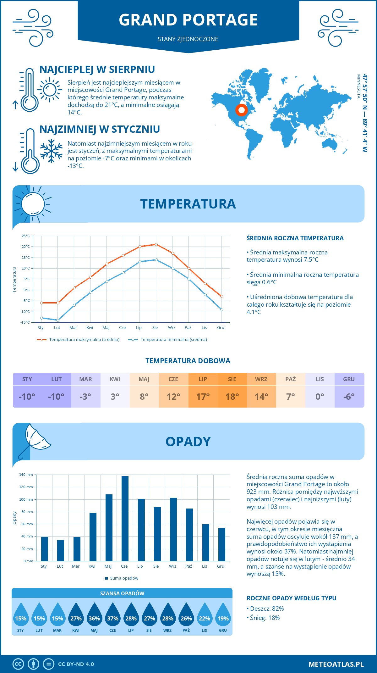 Pogoda Grand Portage (Stany Zjednoczone). Temperatura oraz opady.