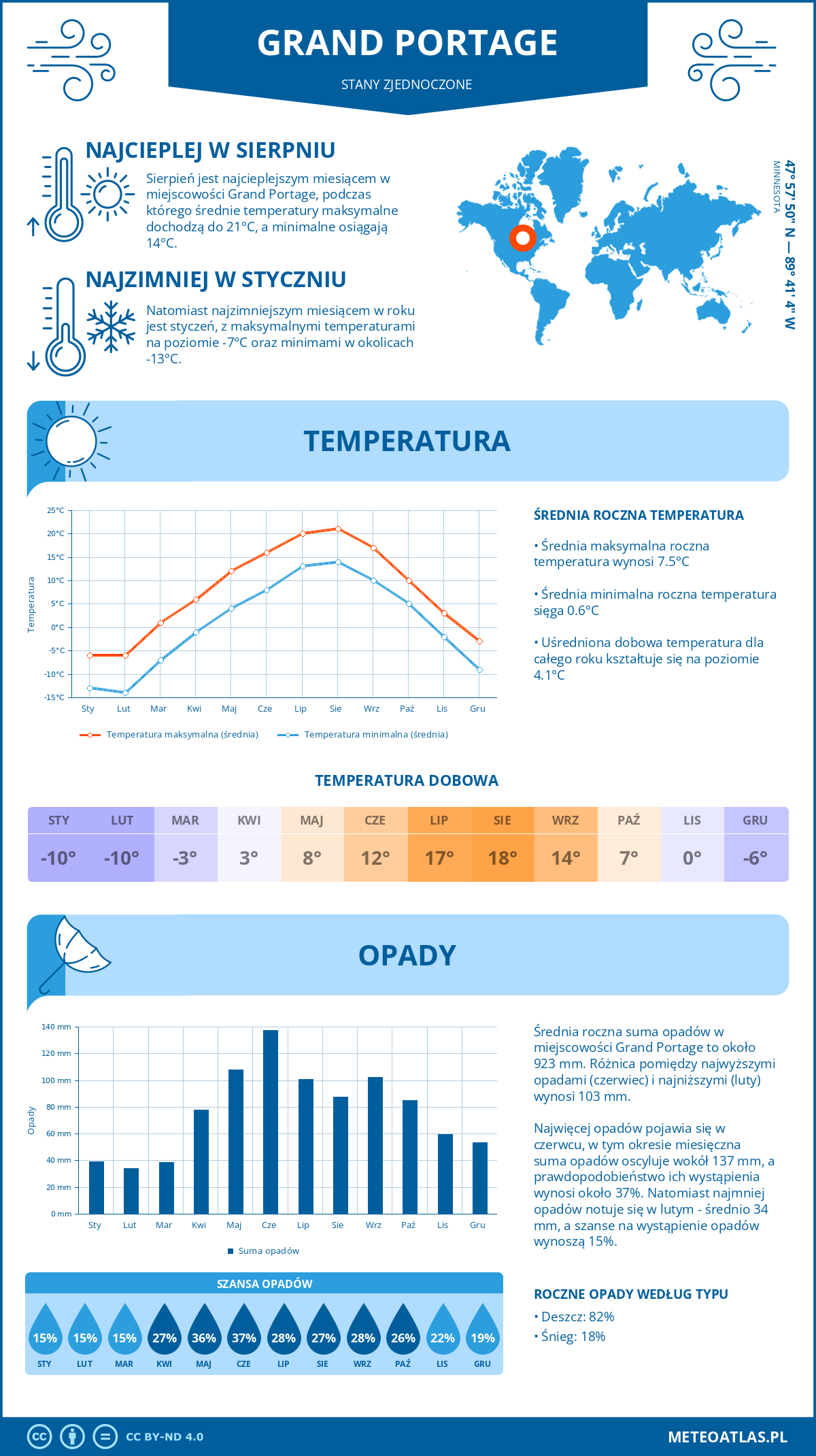 Infografika: Grand Portage (Stany Zjednoczone) – miesięczne temperatury i opady z wykresami rocznych trendów pogodowych