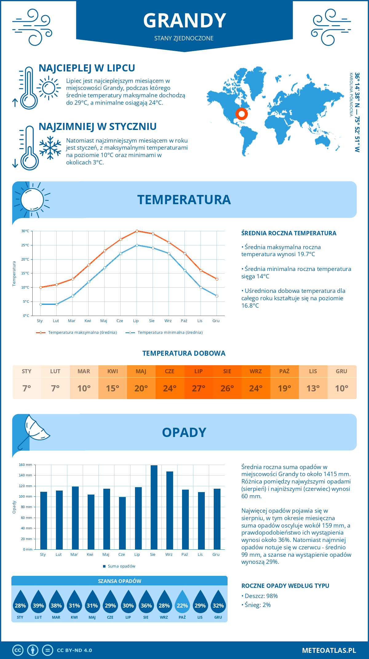 Pogoda Grandy (Stany Zjednoczone). Temperatura oraz opady.