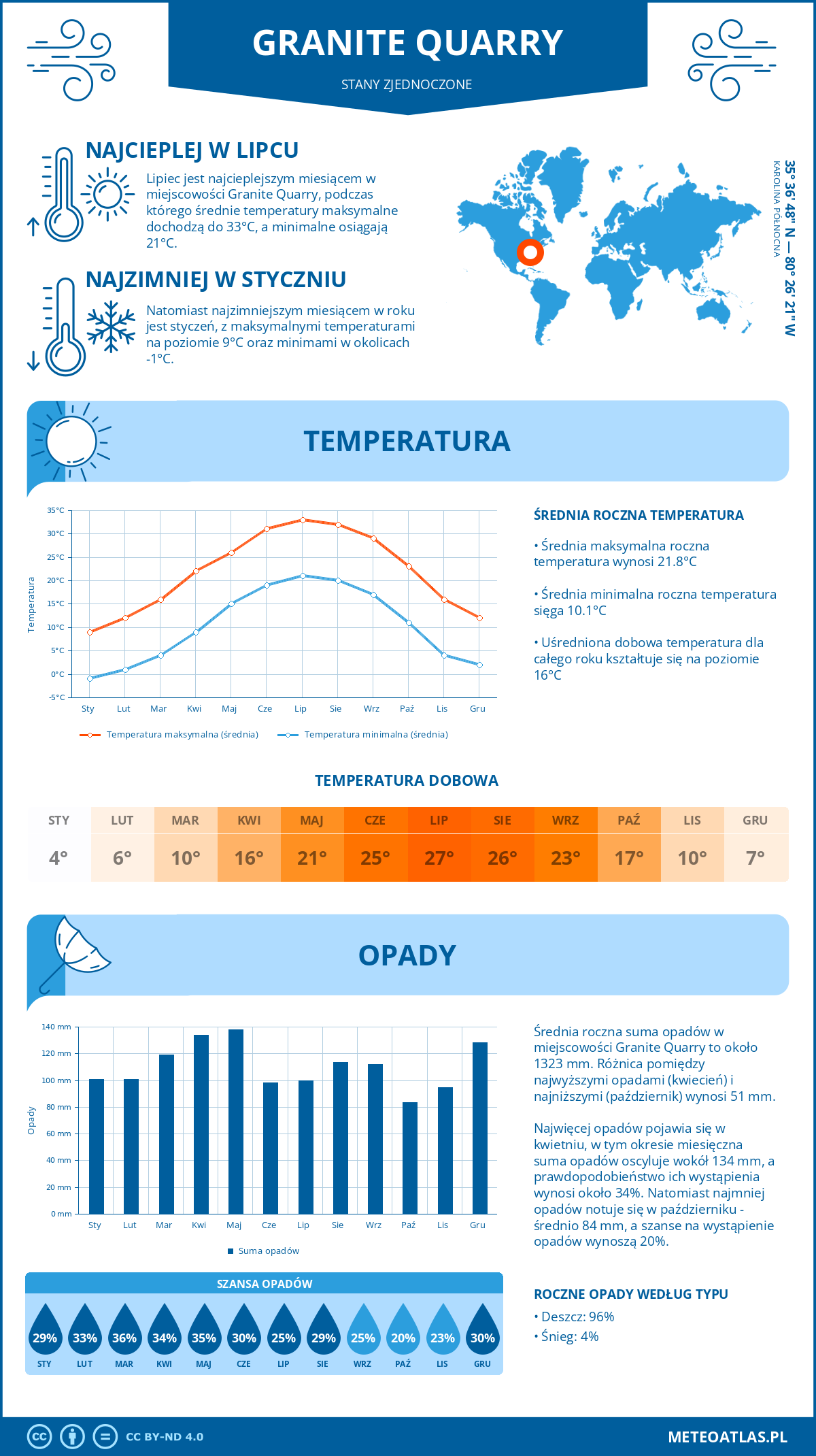 Infografika: Granite Quarry (Stany Zjednoczone) – miesięczne temperatury i opady z wykresami rocznych trendów pogodowych