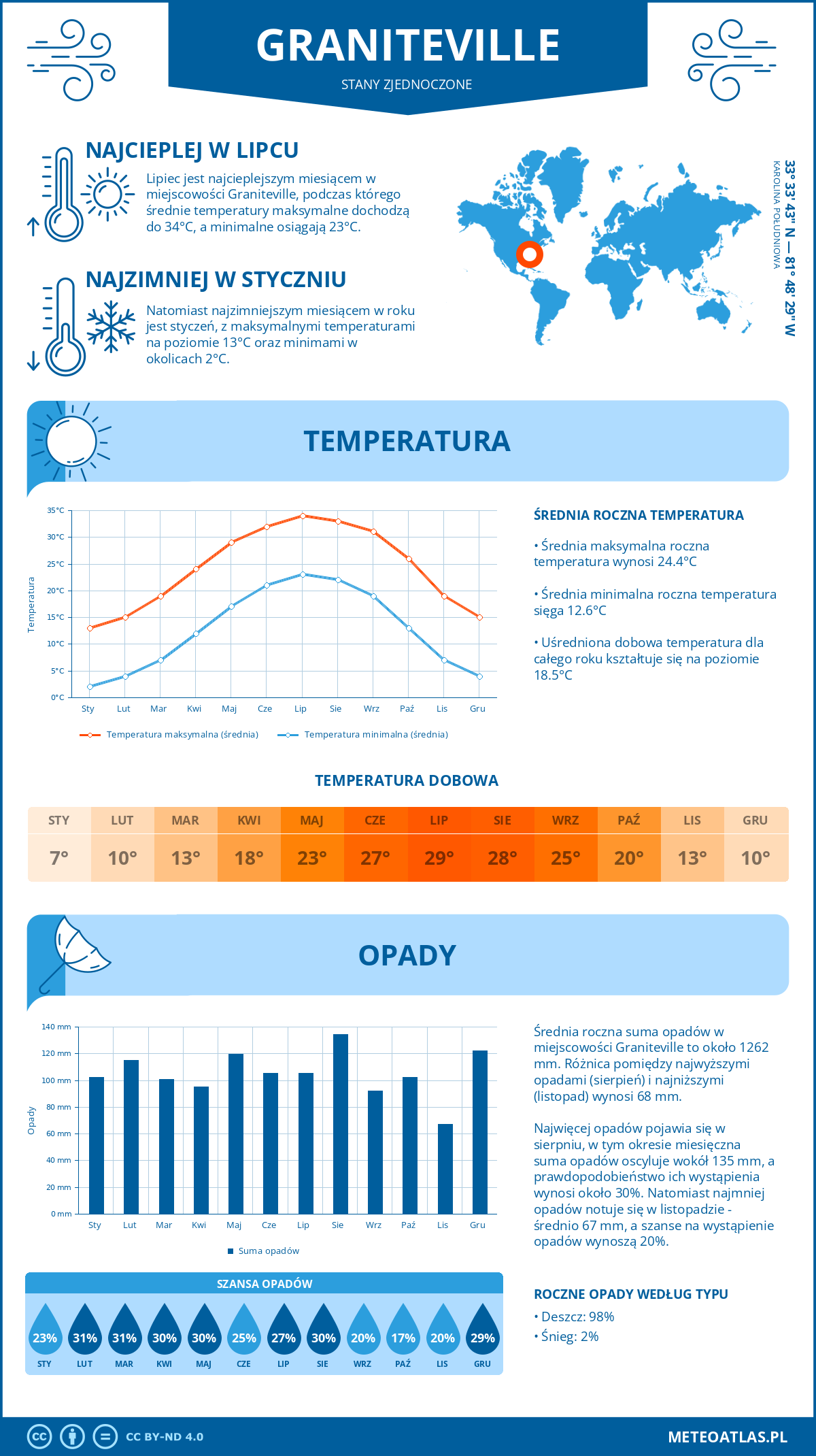 Infografika: Graniteville (Stany Zjednoczone) – miesięczne temperatury i opady z wykresami rocznych trendów pogodowych