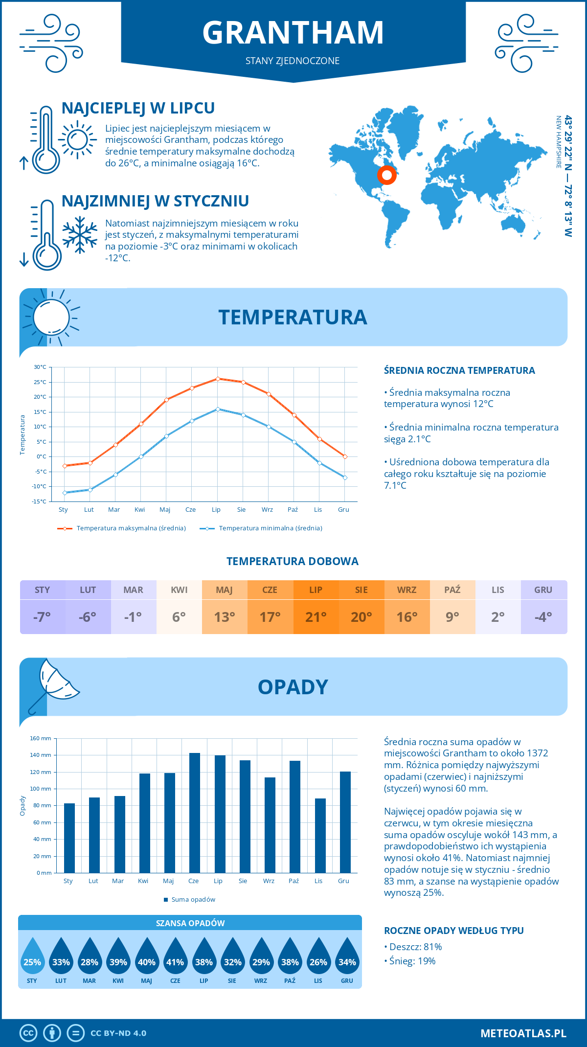 Infografika: Grantham (Stany Zjednoczone) – miesięczne temperatury i opady z wykresami rocznych trendów pogodowych