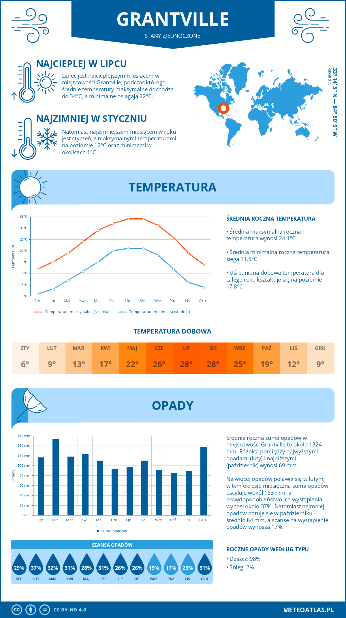 Pogoda Grantville (Stany Zjednoczone). Temperatura oraz opady.