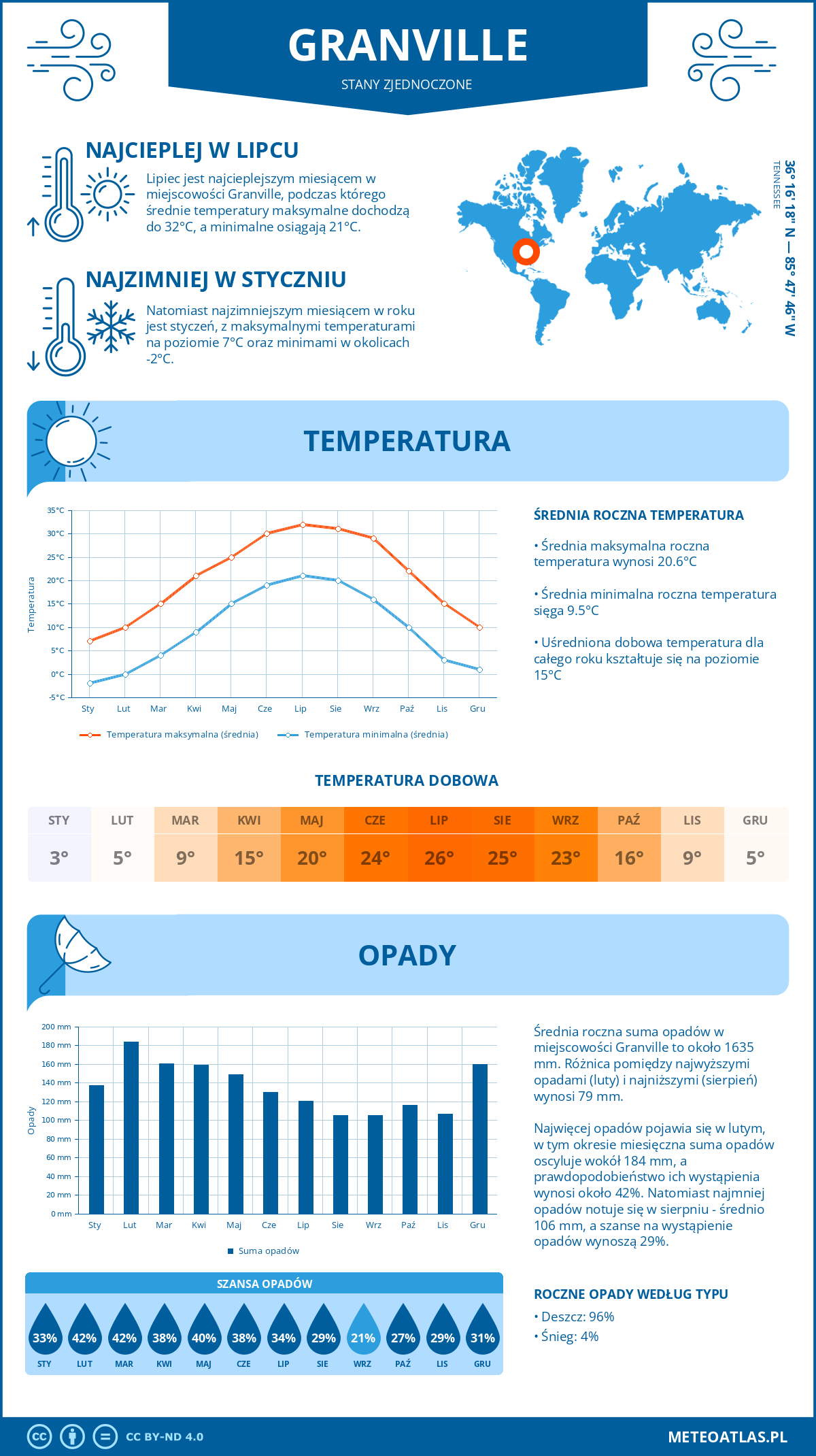 Pogoda Granville (Stany Zjednoczone). Temperatura oraz opady.